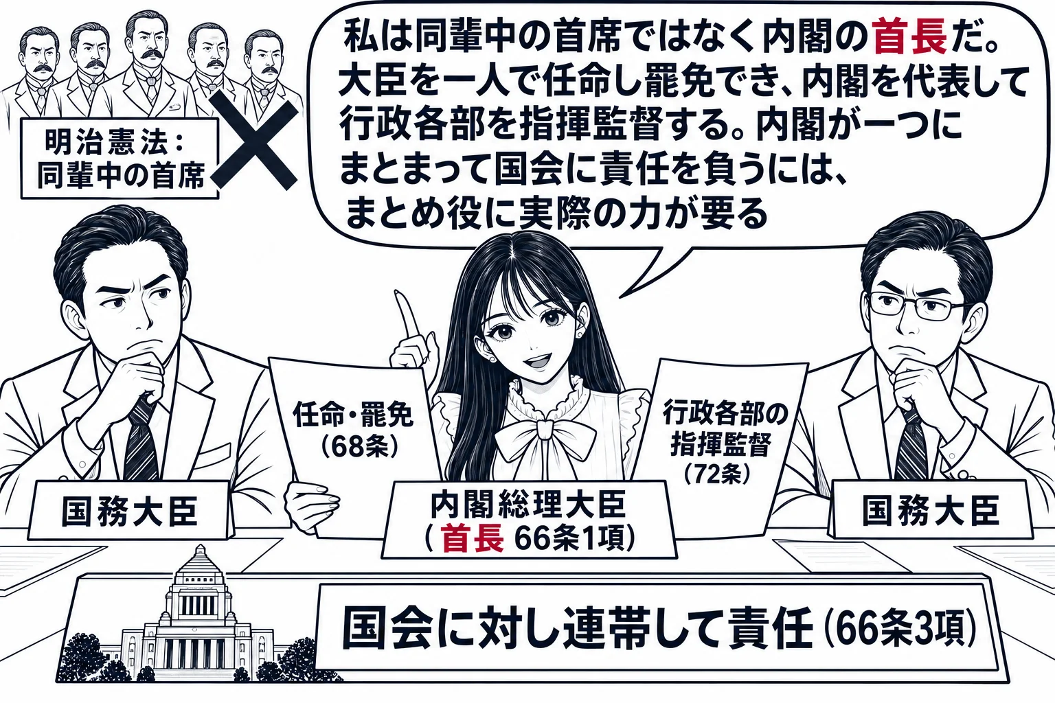 閣議室の場面。先生が内閣総理大臣役（札「内閣総理大臣（首長 66条1項）」）で長い机の中央に座り、左右に国務大臣の男性たち（札「国務大臣」）。先生の手元に「任命・罷免（68条）」の紙と「行政各部の指揮監督（72条）」の紙。左奥に半透明で明治