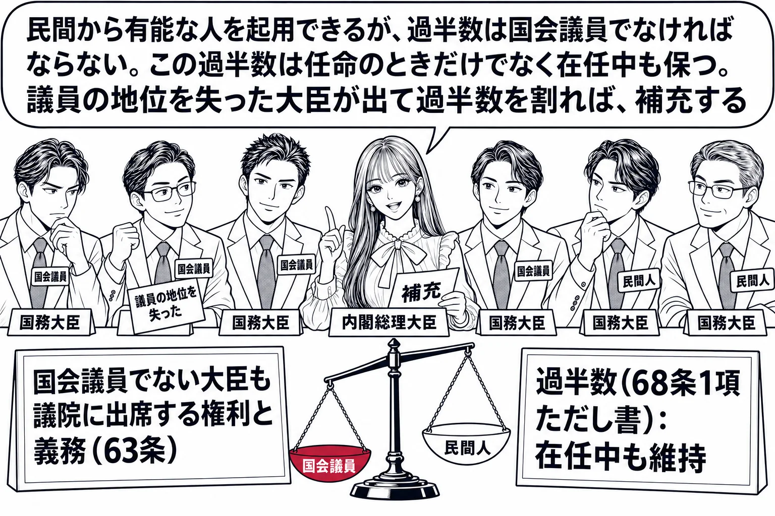 閣議室の場面。先生が内閣総理大臣役（札「内閣総理大臣」）で机の中央に座り、周りに国務大臣の男性たちが座る。大臣の多くには「国会議員」のバッジ、二人だけ「民間人」の札。机の上に天秤の絵があり、国会議員側が重く「過半数（68条1項ただし書）：在