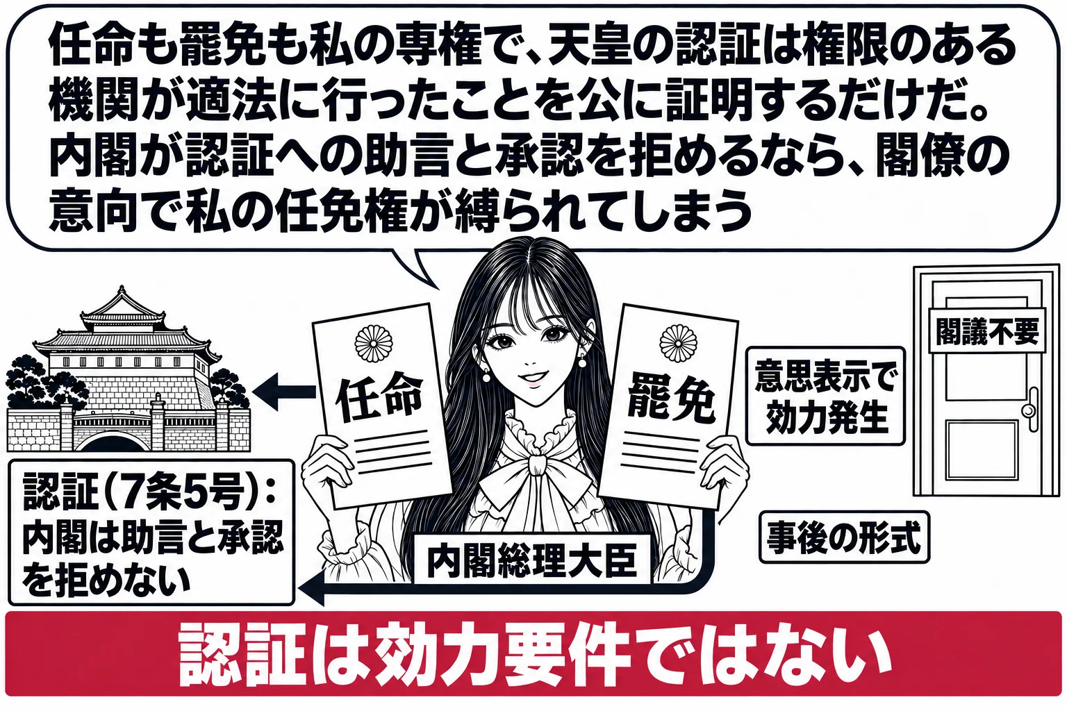 先生が内閣総理大臣役（札「内閣総理大臣」）で二枚の辞令を持つ。左の辞令「任命」には皇居の絵への矢印と札「認証（7条5号）：内閣は助言と承認を拒めない」、右の辞令「罷免」には「意思表示で効力発生」の札と、認証への矢印に「事後の形式」の注記。二