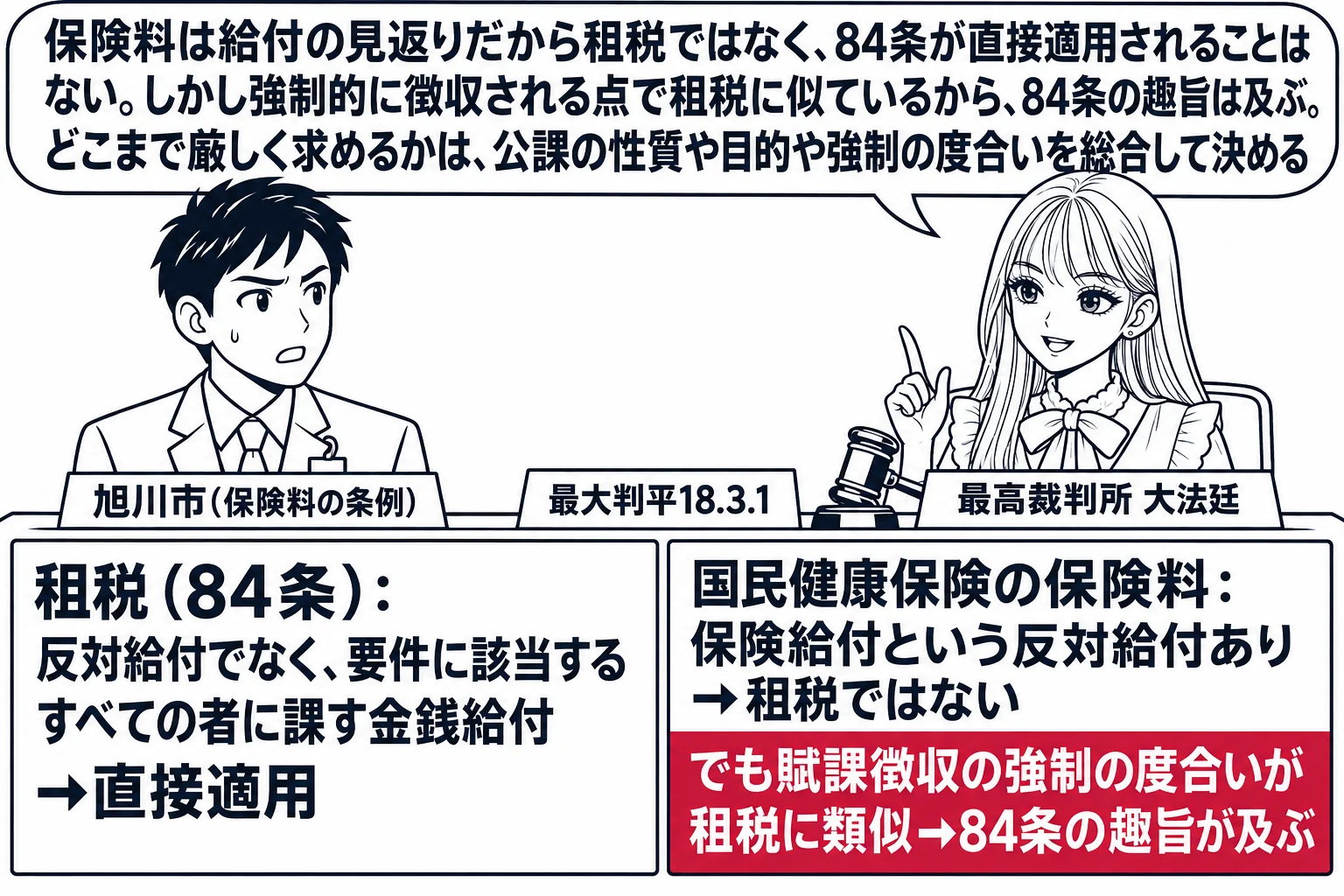 先生が最高裁判所の裁判官役（札「最高裁判所 大法廷」）で法壇に座り、机の上に二枚の札。左「租税（84条）：反対給付でなく、要件に該当するすべての者に課す金銭給付→直接適用」、右「国民健康保険の保険料：保険給付という反対給付あり→租税ではない