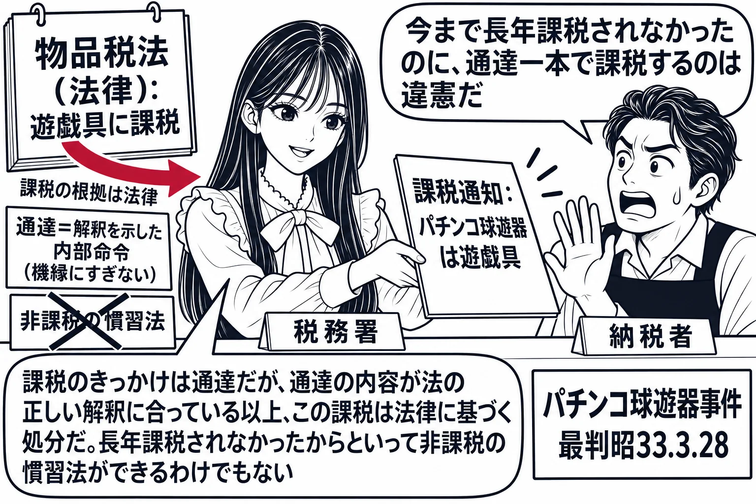税務署の窓口の場面。先生が税務署長役（札「税務署」）で「課税通知：パチンコ球遊器は遊戯具」と書かれた紙を、パチンコ店主の男性（札「納税者」）に渡している。男性の吹き出し「今まで長年課税されなかったのに、通達一本で課税するのは違憲だ」。先生の
