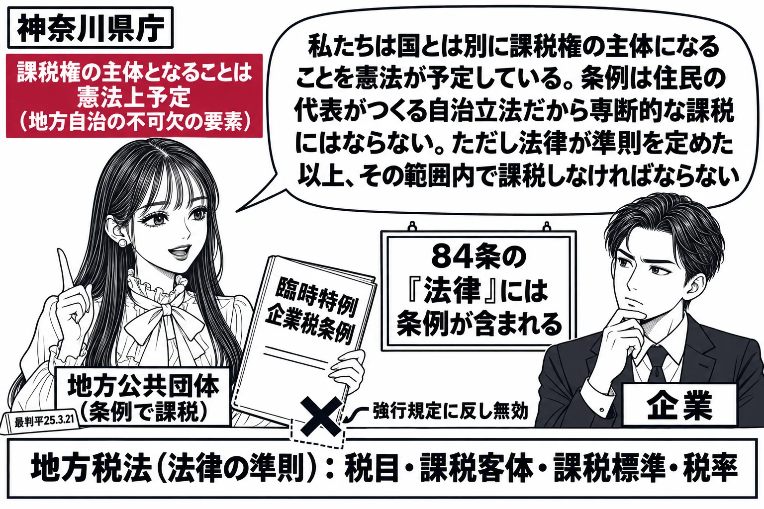 神奈川県庁の場面。先生が知事役（札「地方公共団体（条例で課税）」）で「臨時特例企業税条例」の冊子を持ち、企業の男性（札「企業」）に向き合う。先生の頭上に深紅の札「課税権の主体となることは憲法上予定（地方自治の不可欠の要素）」。足元に「地方税