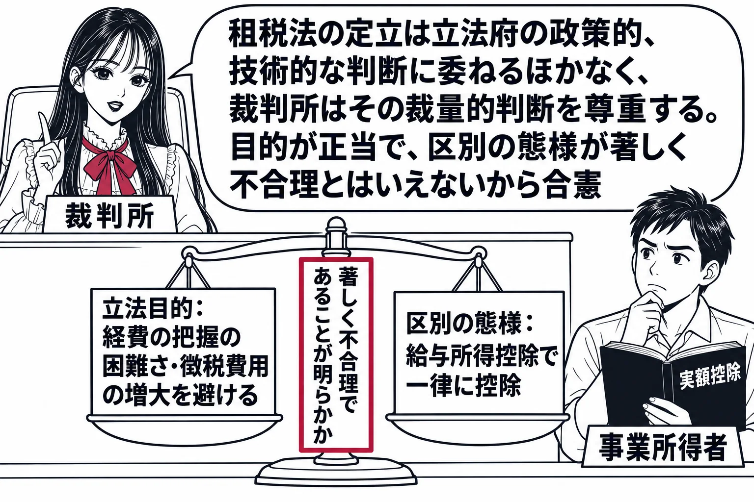 裁判所の法廷の場面。先生が裁判官役（札「裁判所」）で法壇に座り、目の前の机に天秤の絵。天秤の左の皿の札「立法目的：経費の把握の困難さ・徴税費用の増大を避ける」、右の皿の札「区別の態様：給与所得控除で一律に控除」、天秤の支柱の札「著しく不合理