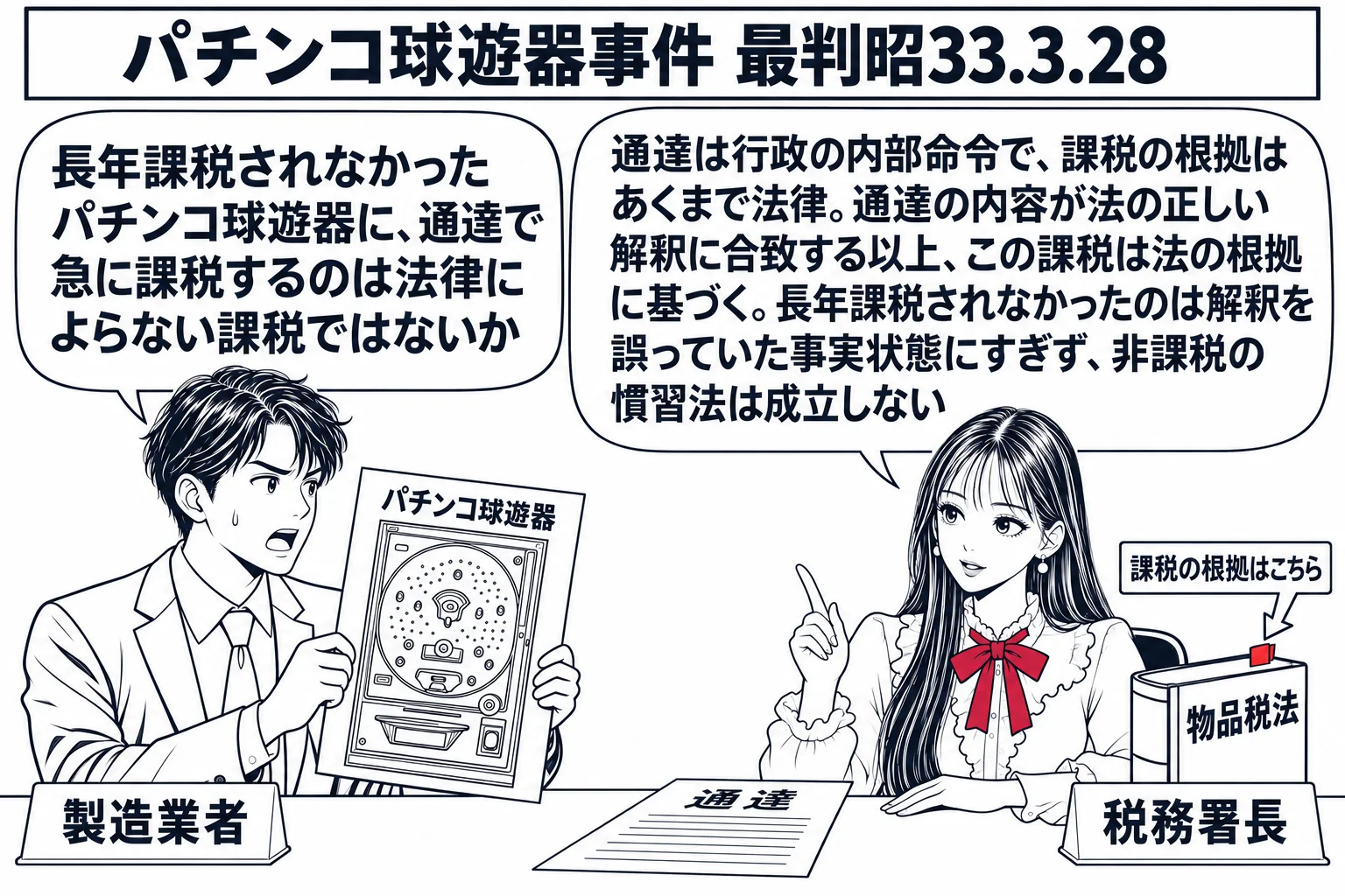 税務署の事務室の場面。先生が税務署長役（札「税務署長」）で机に座り、手元に「通達」と書かれた紙と、その横に「物品税法」と書かれた分厚い法律の本。本の方に深紅の付箋と札「課税の根拠はこちら」。手前にパチンコ台の絵を持った男性（札「製造業者」）