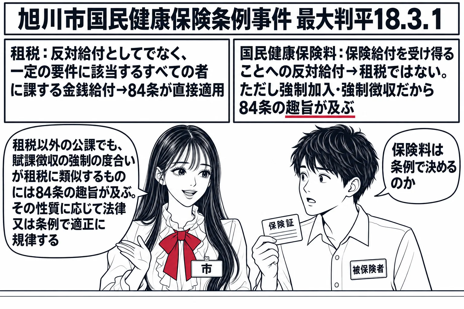 市役所の国民健康保険の窓口の場面。先生が市の職員役（札「市」）でカウンターの中に座り、壁に二枚の札。左の札「租税：反対給付としてでなく、一定の要件に該当するすべての者に課する金銭給付→84条が直接適用」、右の札「国民健康保険料：保険給付を受