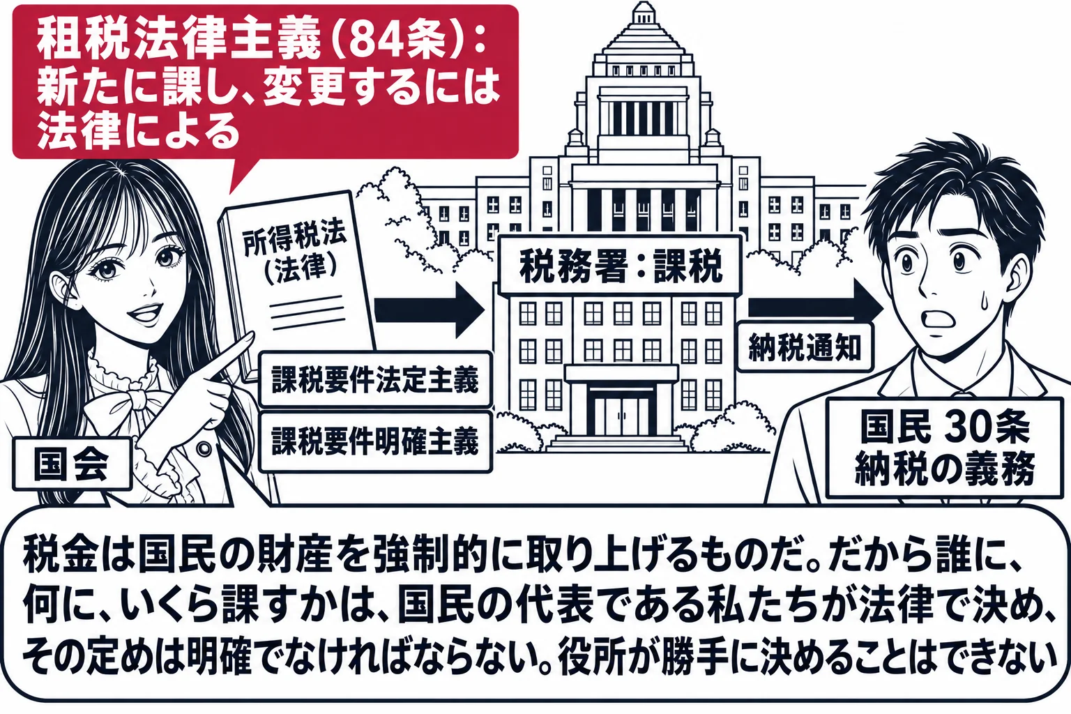 国会議事堂の前の場面。先生が国会議員役（札「国会」）で「所得税法（法律）」と書かれた冊子を掲げ、その冊子から税務署の建物（札「税務署：課税」）へ矢印、税務署から納税者の男性（札「国民 30条 納税の義務」）へ「納税通知」の矢印。冊子の上に深