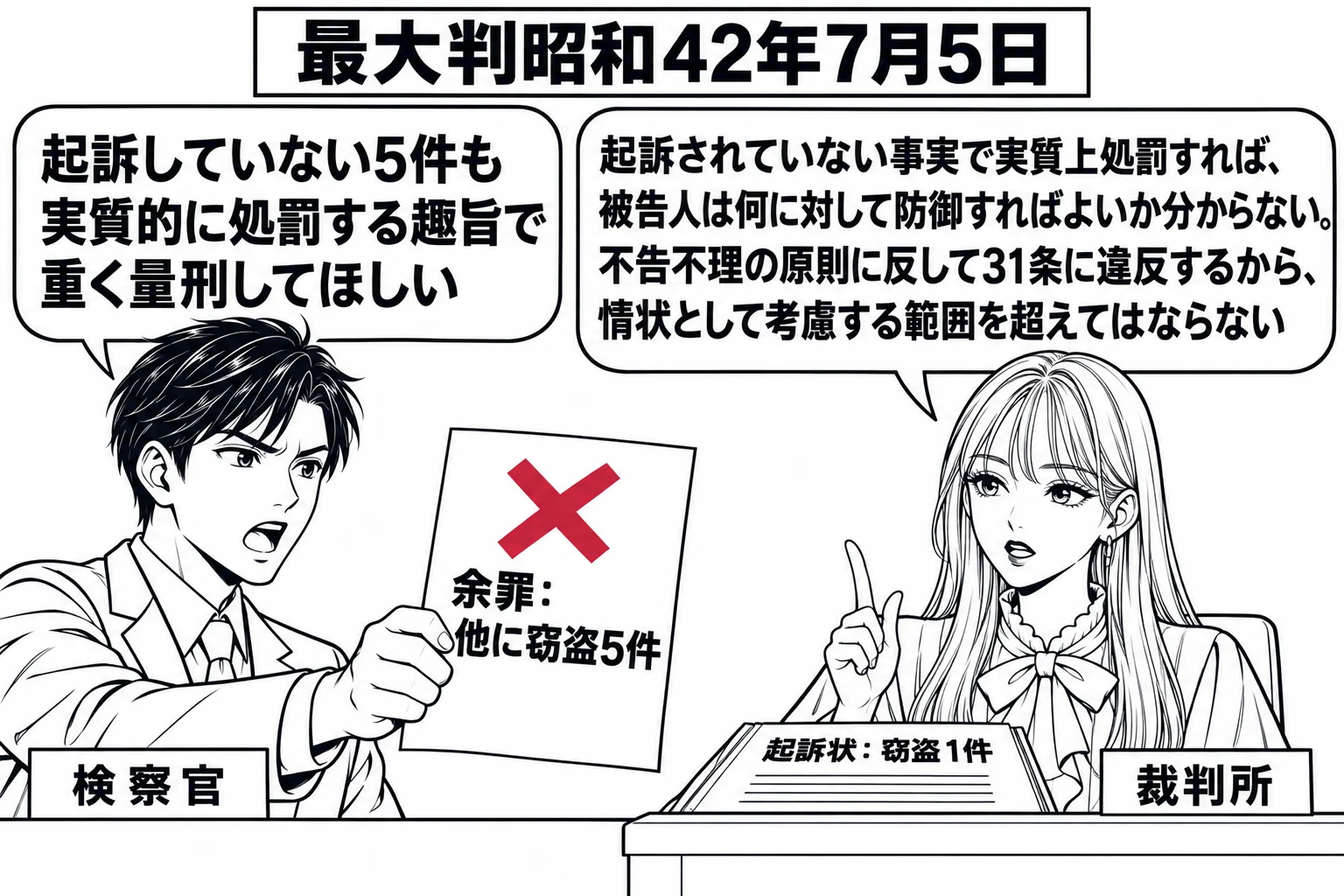 法廷の場面。先生が裁判官役（札「裁判所」）で法壇に座り、机の上に「起訴状：窃盗1件」と書かれた書面がある。左の検察官の男性（札「検察官」）が「余罪：他に窃盗5件」と書かれた紙を差し出し、吹き出し「起訴していない5件も実質的に処罰する趣旨で重
