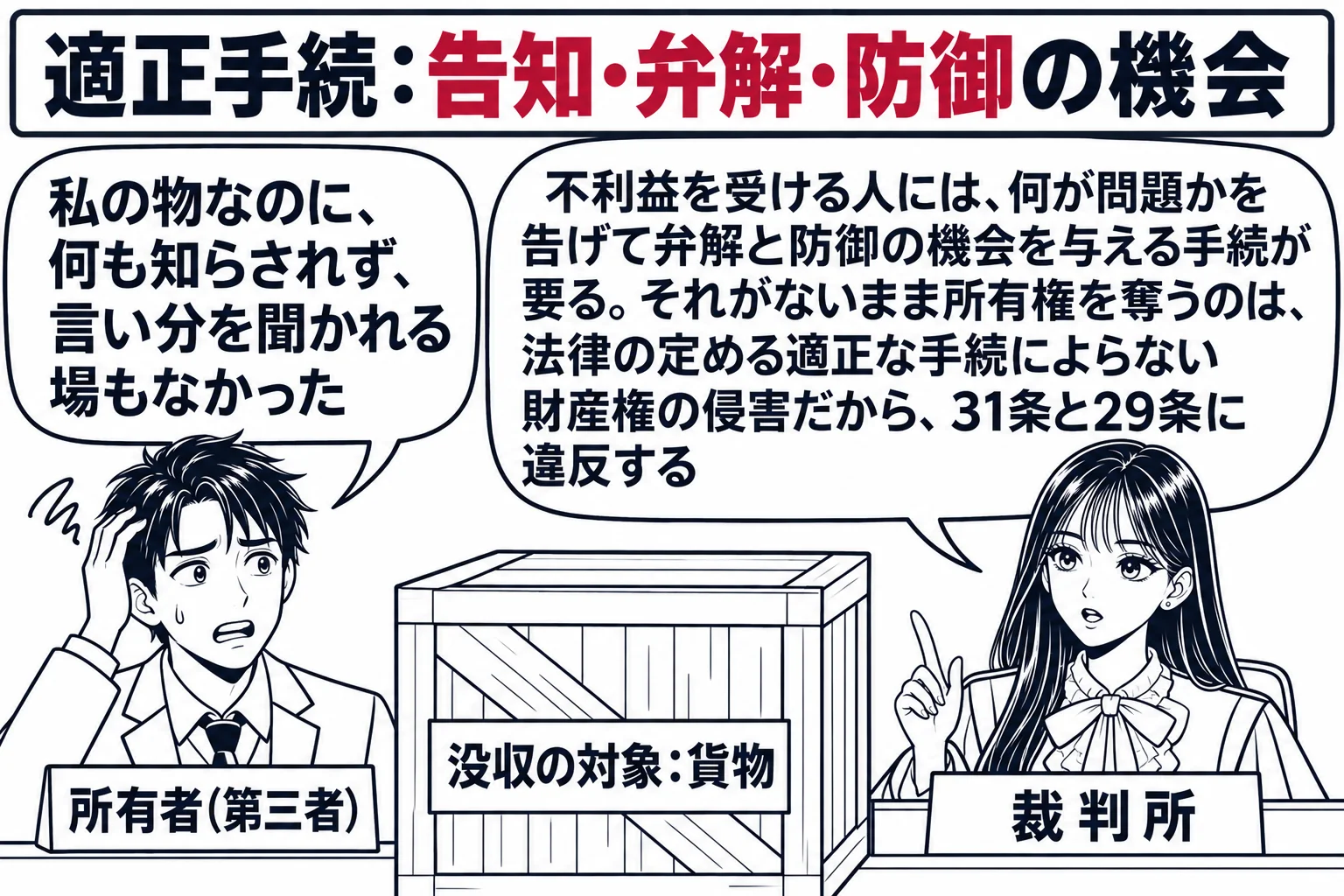 法廷の場面。先生が裁判官役（札「裁判所」）で法壇に座る。手前に「没収の対象：貨物」と札の付いた木箱があり、その横に木箱の持ち主の男性（札「所有者（第三者）」）が立って吹き出し「私の物なのに、何も知らされず、言い分を聞かれる場もなかった」。先