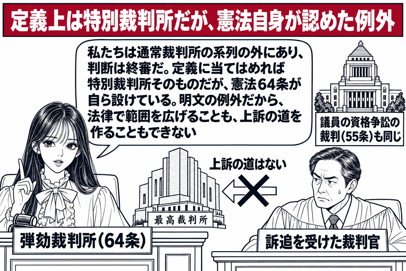 国会の中の弾劾裁判所の場面。先生が弾劾裁判所の裁判長役（札「弾劾裁判所（64条）」）で法壇に座り、被告席に裁判官の男性（札「訴追を受けた裁判官」）。法廷の後ろに最高裁判所の建物の絵があり、そこへの矢印に×印と札「上訴の道はない」。壁に深紅の