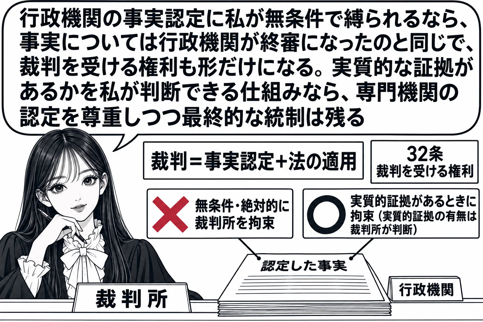 先生が裁判官役（札「裁判所」）で法壇に座り、机の上に行政機関から届いた「認定した事実」の書類。書類に二種類の札が付き、「無条件・絶対的に裁判所を拘束」の札には深紅の×印、「実質的証拠があるときに拘束（実質的証拠の有無は裁判所が判断）」の札に