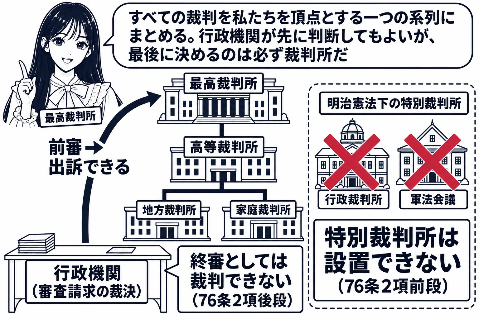 裁判所の系列図の場面。頂点に最高裁判所の建物、その下に高等裁判所・地方裁判所・家庭裁判所の建物が線でつながる。系列の外側に半透明で「行政裁判所」「軍法会議」の建物（札「明治憲法下の特別裁判所」）が描かれ、深紅の×印と看板「特別裁判所は設置で