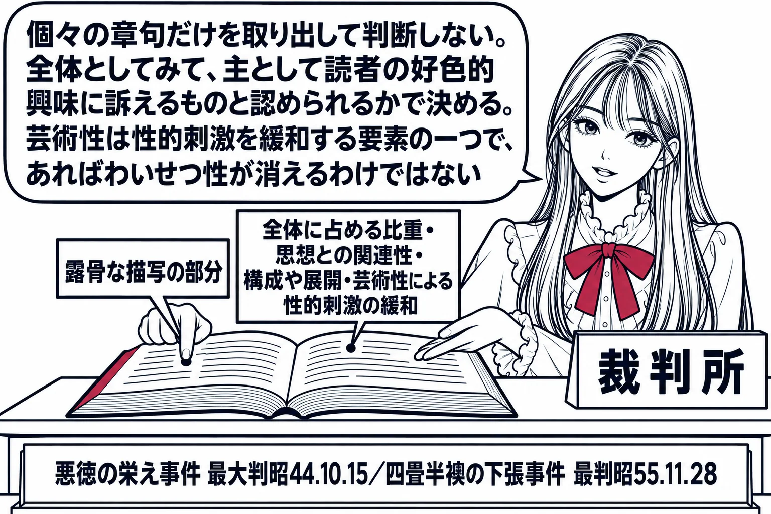法廷の場面。先生が裁判官役（札「裁判所」）で机の上に開いた厚い本を置き、左手で本全体を、右手で一ページだけを指している。一ページの上に札「露骨な描写の部分」、本全体の上に札「全体に占める比重・思想との関連性・構成や展開・芸術性による性的刺激
