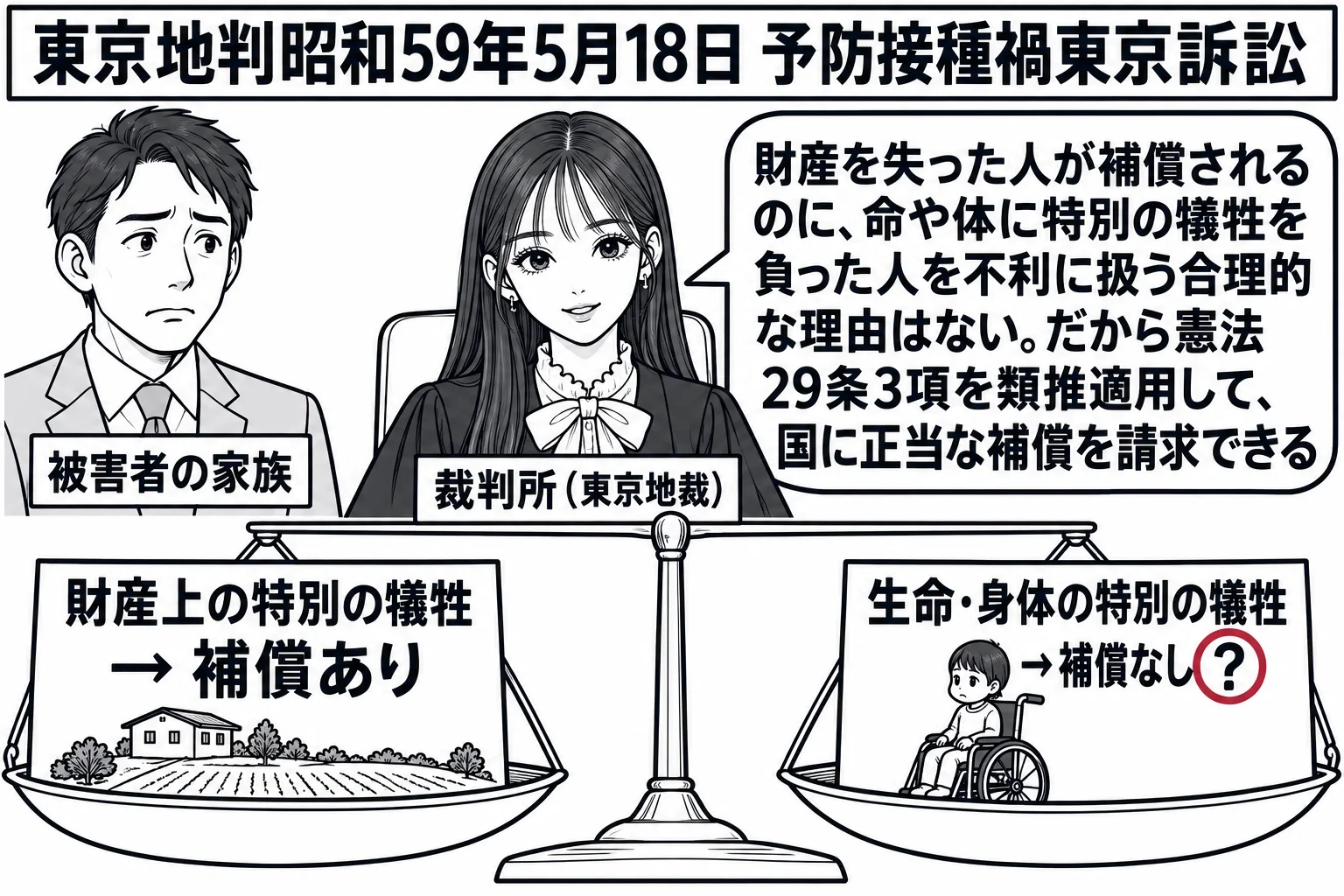 法廷の場面。先生が裁判官役（札「裁判所（東京地裁）」）で中央に座り、机の上に天秤。左の皿に「財産上の特別の犠牲 → 補償あり」の札と土地の小さな絵、右の皿に「生命・身体の特別の犠牲 → 補償なし？」の札と車椅子の子どもの小さな絵。右の皿の「