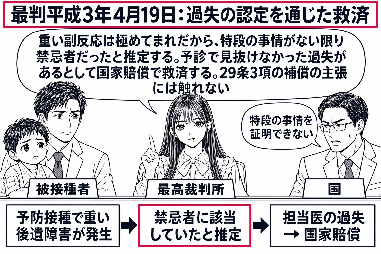 最高裁の法廷の場面。先生が裁判官役（札「最高裁判所」）で中央に座り、左に被害を受けた子どもと父親の男性（札「被接種者」）、右に国の代理人の男性（札「国」）が立つ。先生の机の上に「予防接種で重い後遺障害が発生」の札から矢印が伸び、深紅の枠で囲