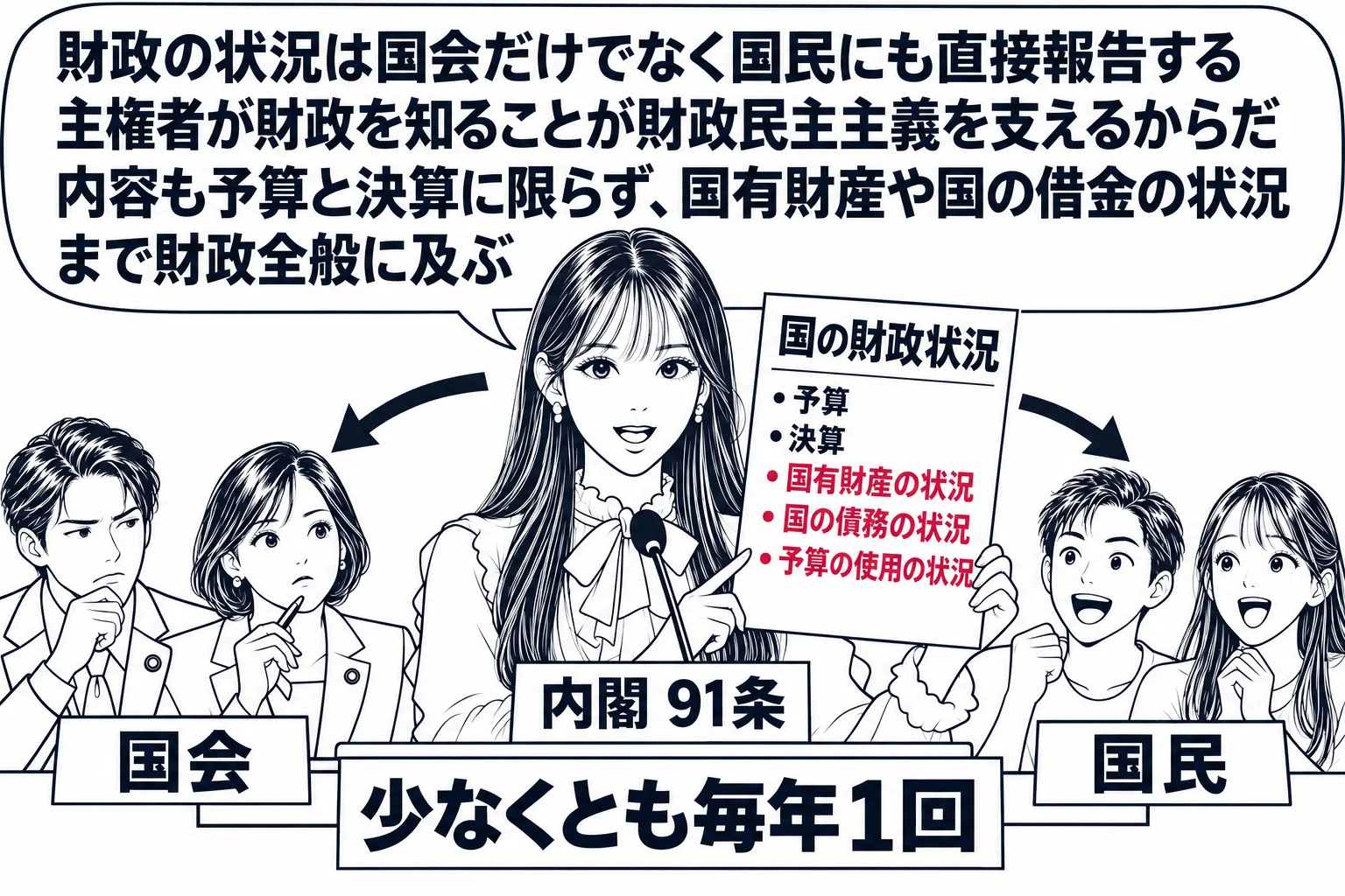先生が内閣総理大臣役（札「内閣 91条」）で記者会見場に立ち、「国の財政状況」と書かれた報告書を掲げている。会場の左側に国会議員たち（札「国会」）、右側に一般の人々（札「国民」）が座り、双方へ矢印が引かれ「少なくとも毎年1回」の札。報告書の