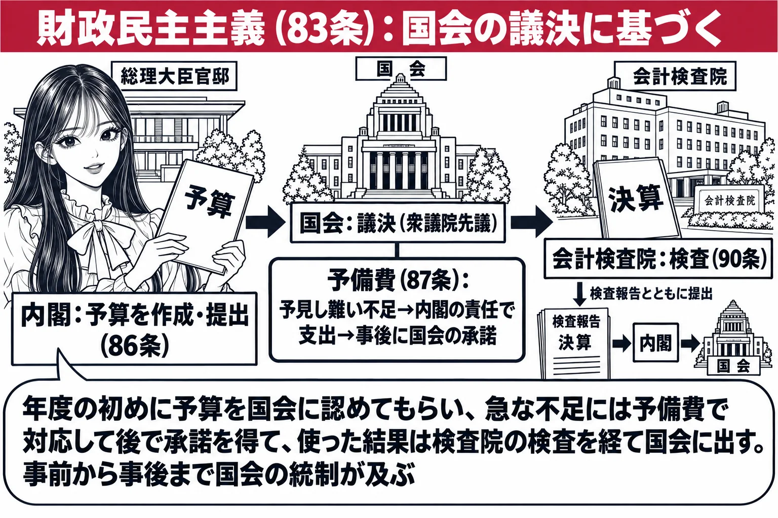 一年の流れを左から右に描く場面。左に首相官邸の絵と先生が内閣総理大臣役（札「内閣：予算を作成・提出（86条）」）で「予算」の冊子を国会議事堂（札「国会：議決（衆議院先議）」）に渡す矢印。中央に「予備費（87条）：予見し難い不足→内閣の責任で