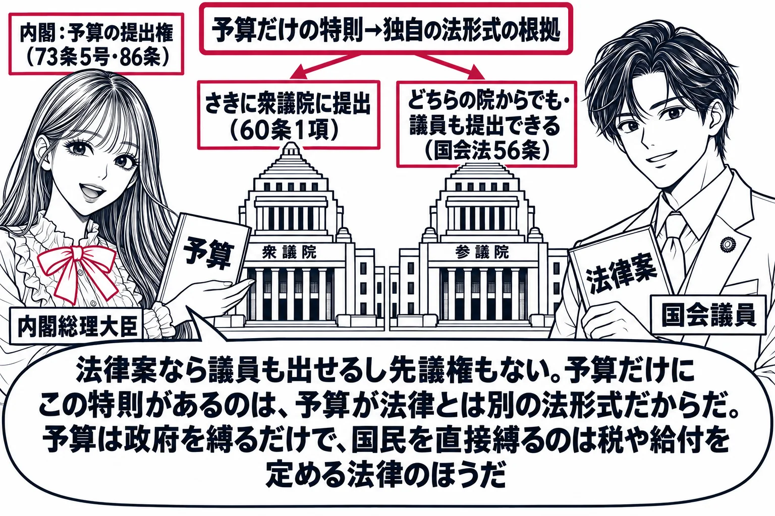先生が内閣総理大臣役（札「内閣：予算の提出権（73条5号・86条）」）で「予算」の冊子を国会議事堂の入口に差し出しており、入口の札「さきに衆議院に提出（60条1項）」。隣に国会議員の男性が「法律案」の冊子を持ち、その入口には「どちらの院から
