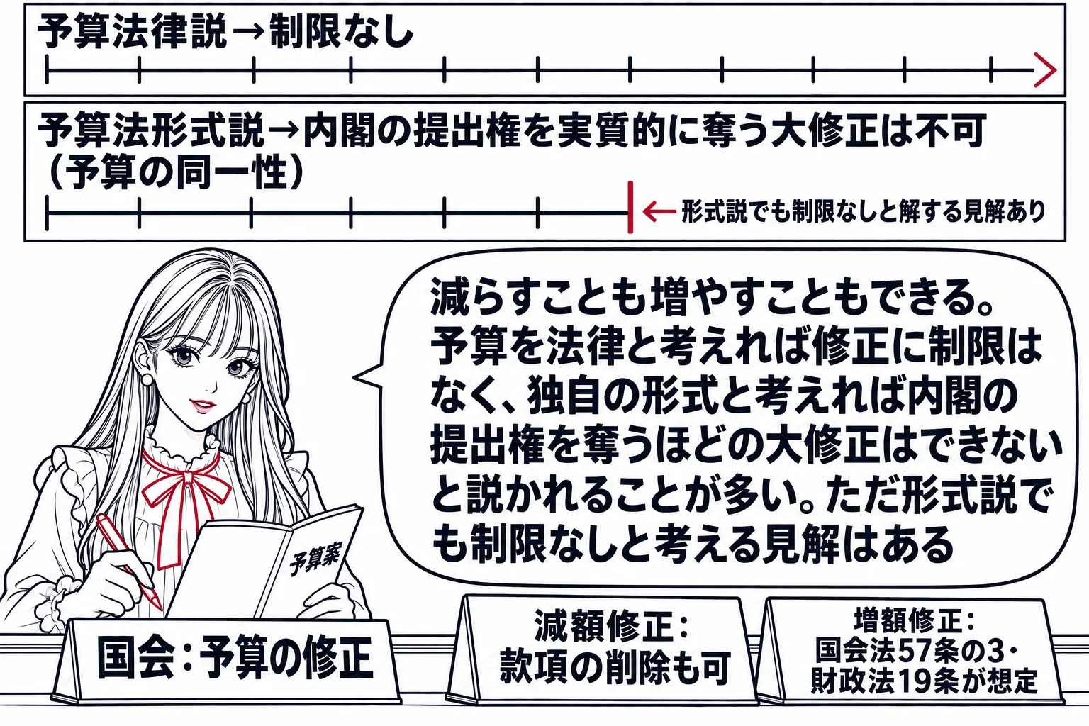 国会の予算委員会の場面。先生が委員長役（札「国会：予算の修正」）で「予算案」の冊子に赤ペンを入れており、机の上に「減額修正：款項の削除も可」「増額修正：国会法57条の3・財政法19条が想定」の二枚の札。壁に二本の目盛りの絵。「予算法律説→制