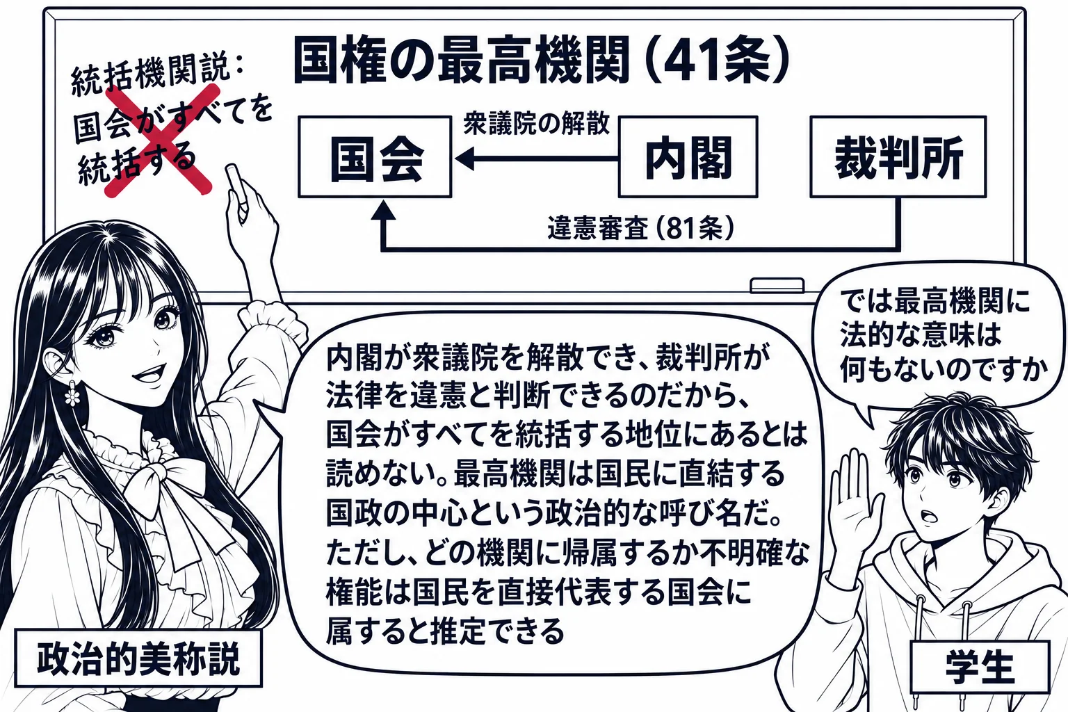 大学の教室の黒板の場面。黒板の上部に「国権の最高機関（41条）」と書かれ、その下に「国会」「内閣」「裁判所」の三つの枡が横に並び、内閣から国会へ「衆議院の解散」の矢印、裁判所から国会へ「違憲審査（81条）」の矢印が引かれている。先生が講師役