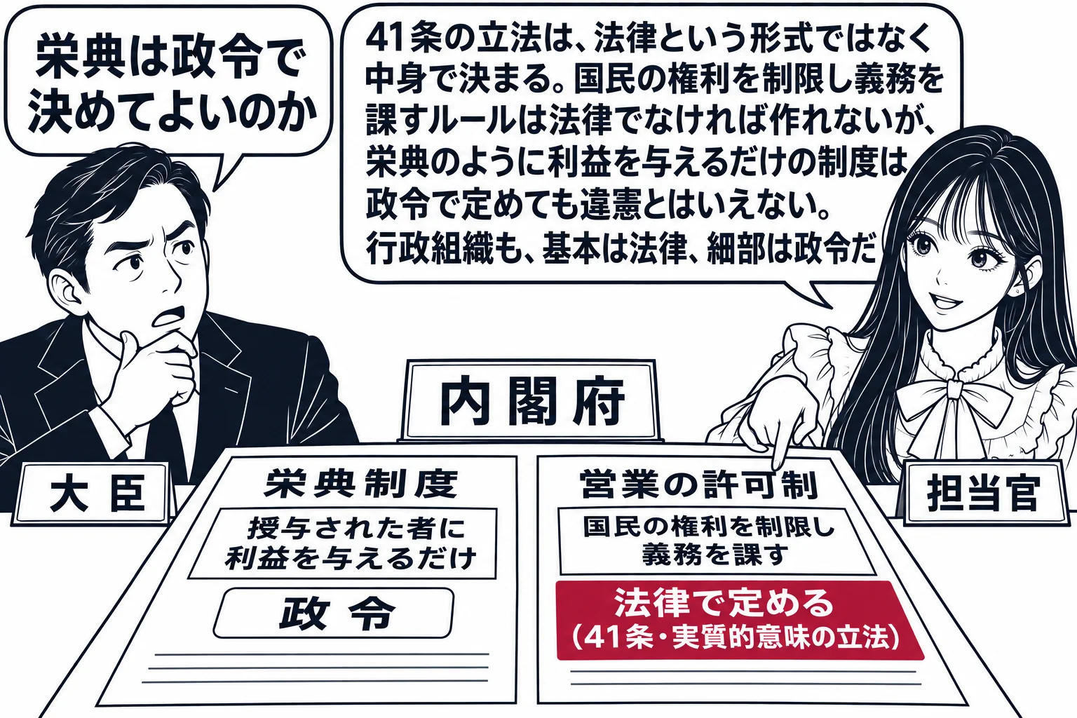内閣府の会議室の場面。机の上に二枚の紙が並び、左は「栄典制度」と書かれ「授与された者に利益を与えるだけ」の付箋、右は「営業の許可制」と書かれ「国民の権利を制限し義務を課す」の付箋。左の紙には「政令」の判が押され、右の紙の上には深紅で「法律で