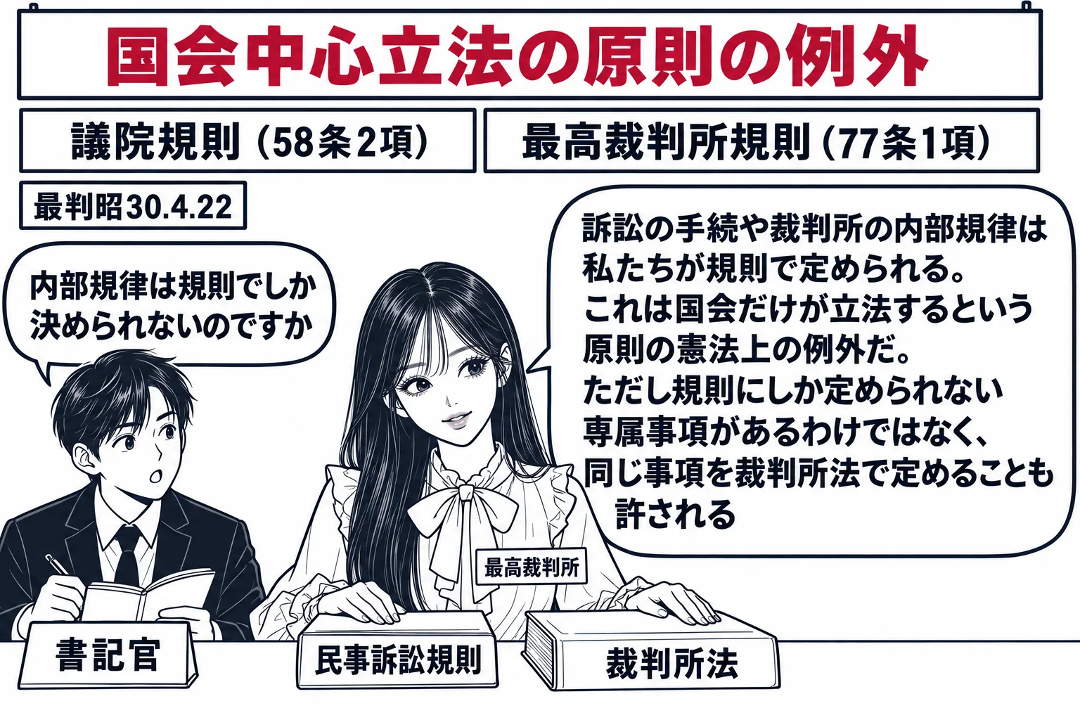 最高裁判所の会議室の場面。壁に「国会中心立法の原則の例外」の看板があり、その下に二枚の札「議院規則（58条2項）」「最高裁判所規則（77条1項）」が並んで掛かっている。机の上に「民事訴訟規則」と書かれた冊子と「裁判所法」と書かれた法律の本が