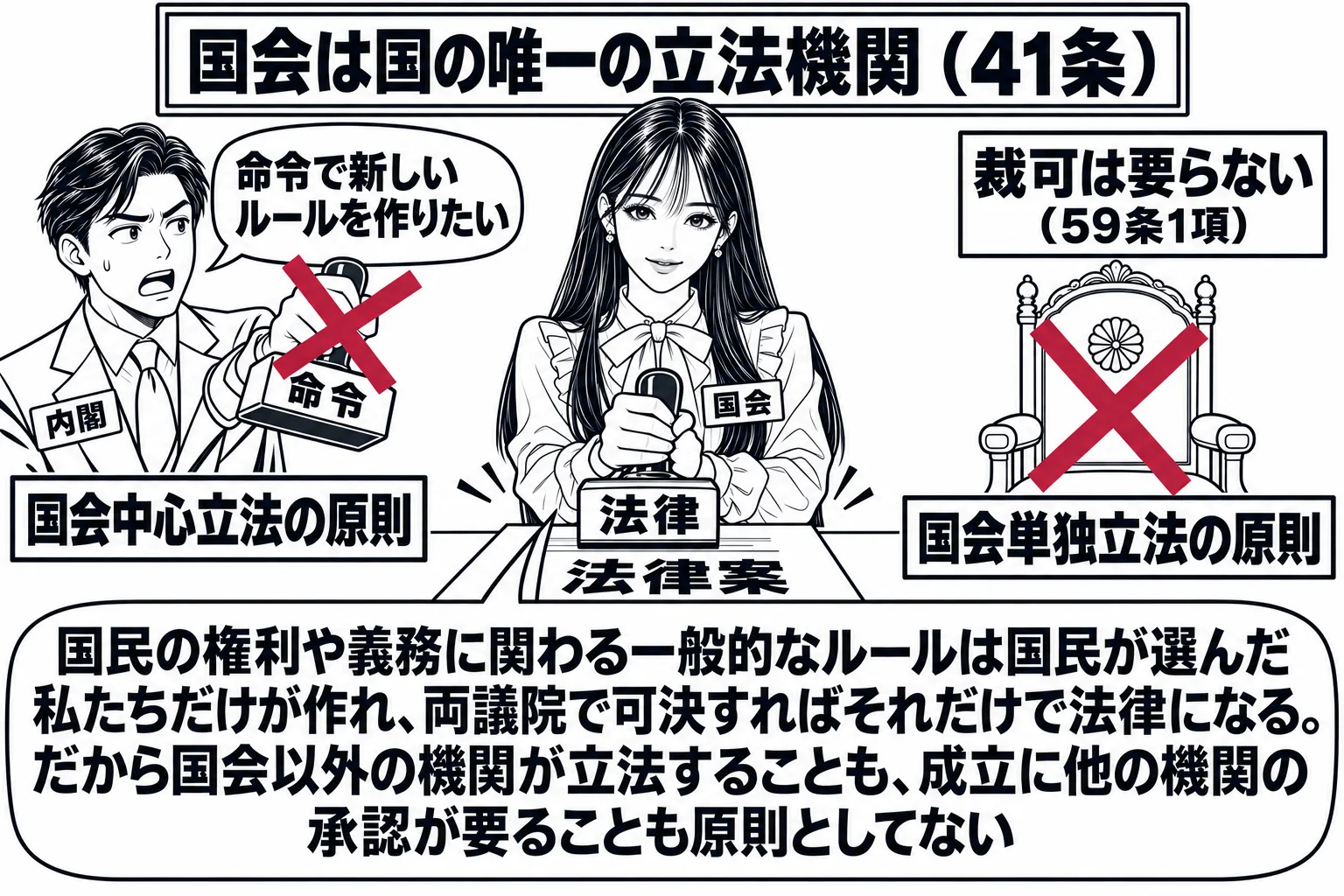 国会議事堂の中央ホールに「法律」と書かれた大きな判が一つだけ置かれた場面。上部の看板「国会は国の唯一の立法機関（41条）」。先生が衆議院議長役（札「国会」）でその判を両手で持ち、正面の机の「法律案」の紙に押している。左手前に内閣総理大臣役の