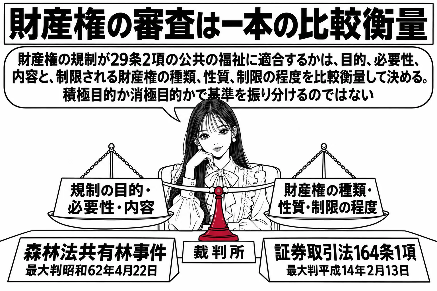法廷の場面。先生が裁判官役（札「裁判所」）で中央に座り、机の上に天秤が置かれ、左の皿に「規制の目的・必要性・内容」の札、右の皿に「財産権の種類・性質・制限の程度」の札。左手前に「森林法共有林事件 最大判昭和62年4月22日」、右手前に「証券