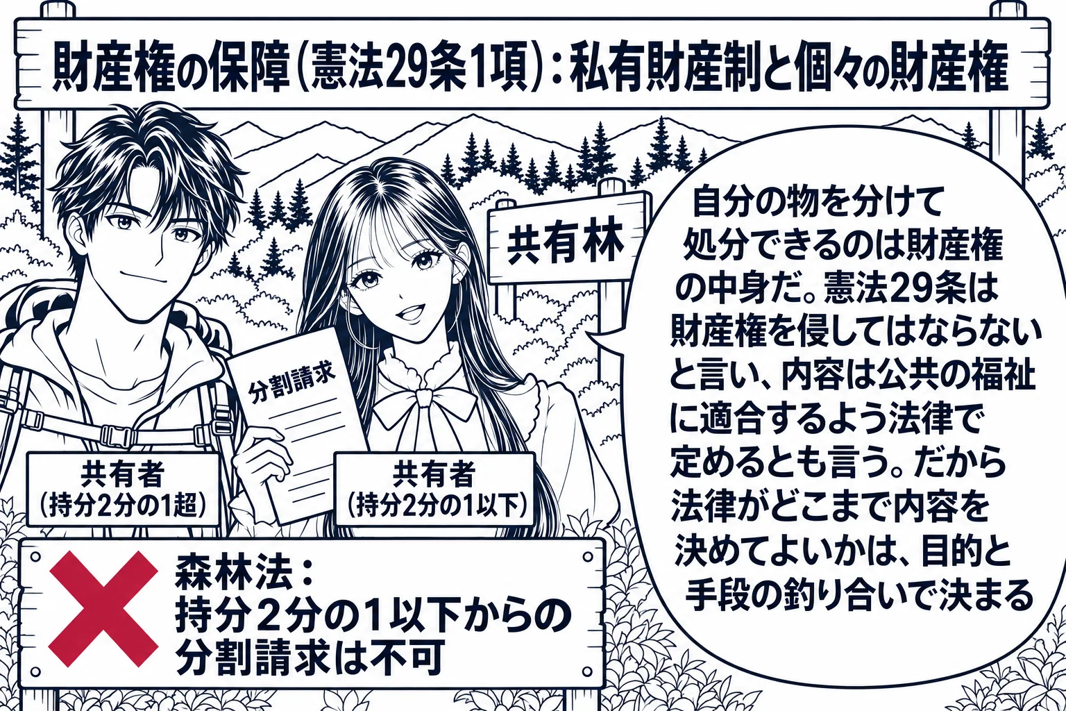 山林の入口の場面。先生が共有者役（札「共有者（持分2分の1以下）」）で「分割請求」と書かれた紙を持ち、隣に兄役の男性（札「共有者（持分2分の1超）」）が立っている。二人の後ろに広い山林と「共有林」の看板。先生の前に深紅の×印付きの「森林法：