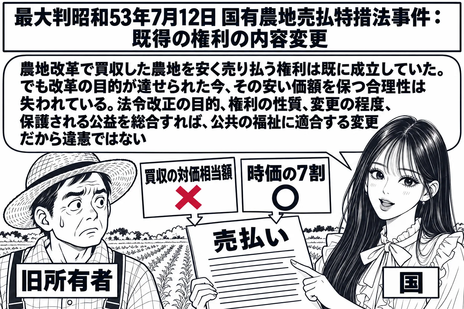 農地の前の場面。先生が国の担当者役（札「国」）で「売払い」と書かれた契約書を持ち、左に元の地主の男性（札「旧所有者」）が立っている。契約書の上に二枚の値札、「買収の対価相当額」には深紅の×印、「時価の7割」に丸印。先生の吹き出し「農地改革で