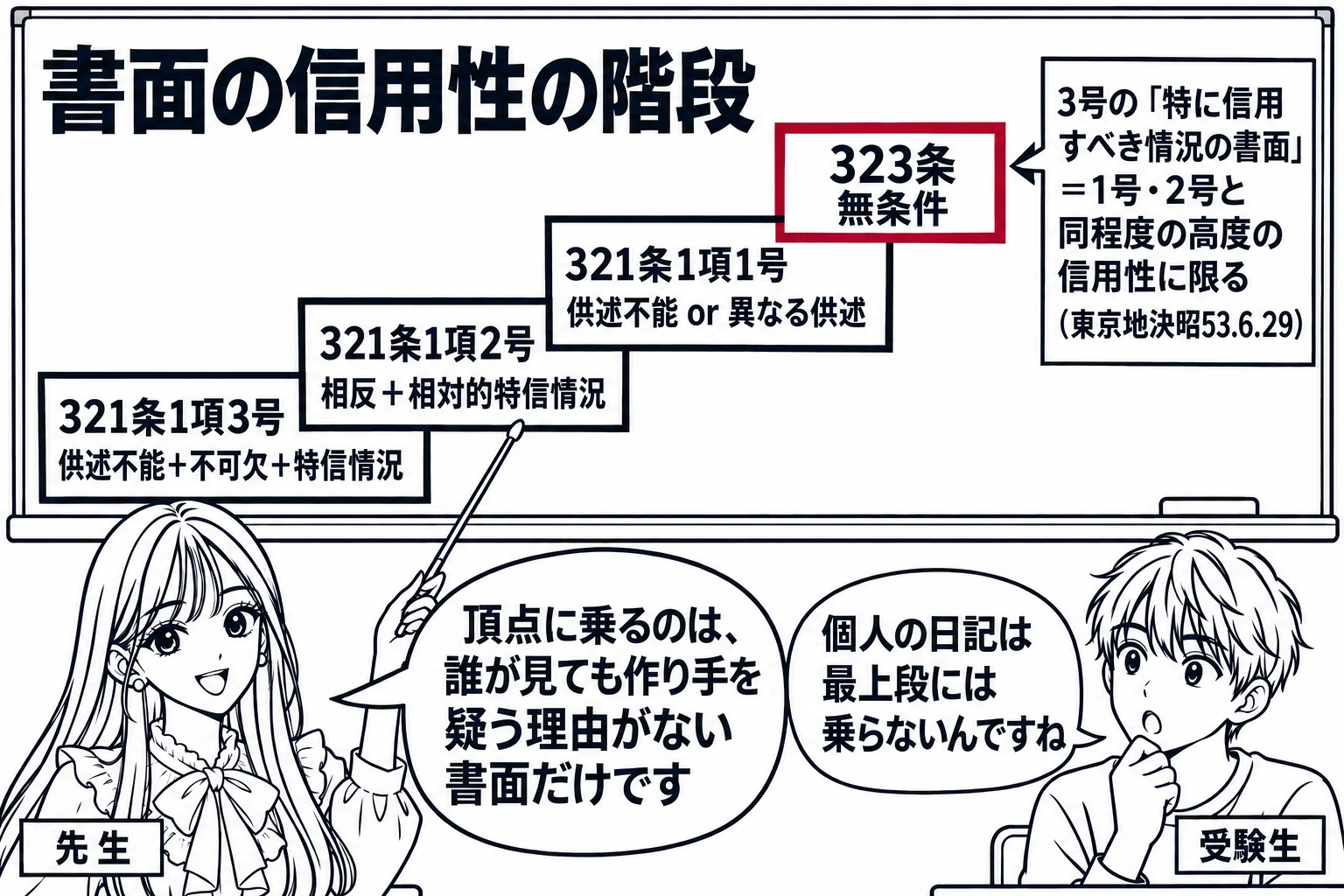 教室の場面。先生が教師役（札「先生」）で黒板の前に立ち、指し棒で板書を指している。黒板には「書面の信用性の階段」という見出しの下に、左から右へ上がる四段の階段が描かれ、各段に下から「321条1項3号 供述不能＋不可欠＋特信情況」「321条1