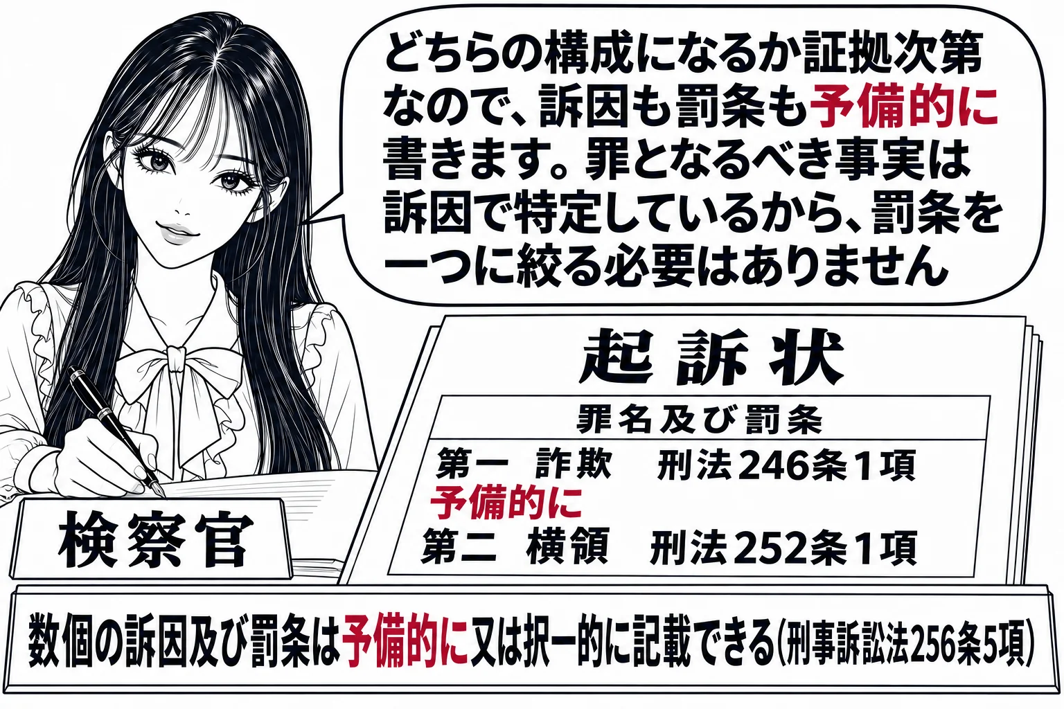 検察庁の検察官室の場面。先生が検察官役（札「検察官」）で机に座り、起訴状を書いている。起訴状の「罪名及び罰条」欄に「第一 詐欺 刑法246条1項 予備的に 第二 横領 刑法252条1項」と書かれ、「予備的に」の語が深紅。机の上の掲示に「数個