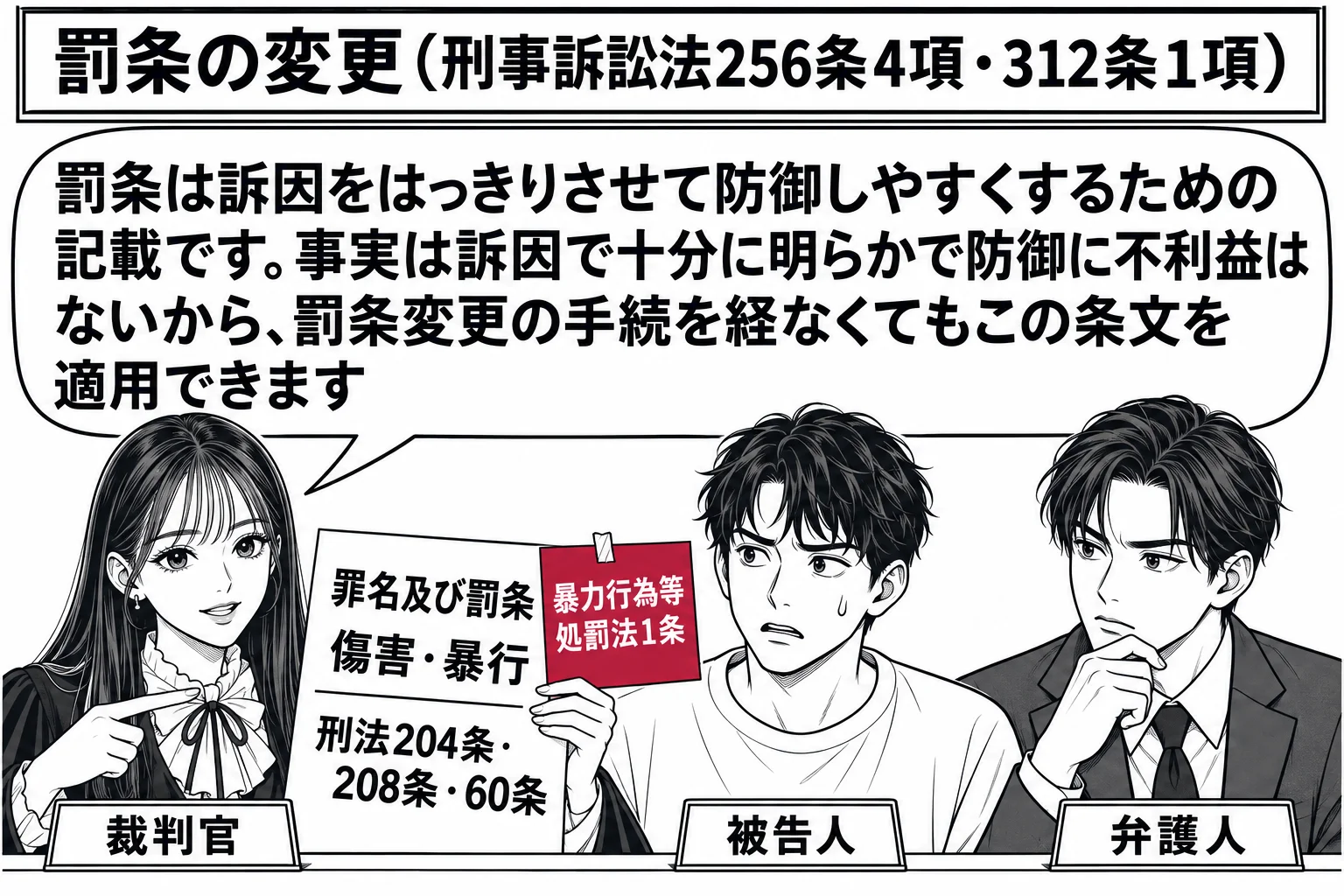 法廷の場面。先生が裁判官役（札「裁判官」）で法壇に座り、手元の起訴状に「罪名及び罰条 傷害・暴行 刑法204条・208条・60条」と書かれ、その横に先生が「暴力行為等処罰法1条」と書き足した付箋。被告人席の男性（札「被告人」）と弁護人の男性