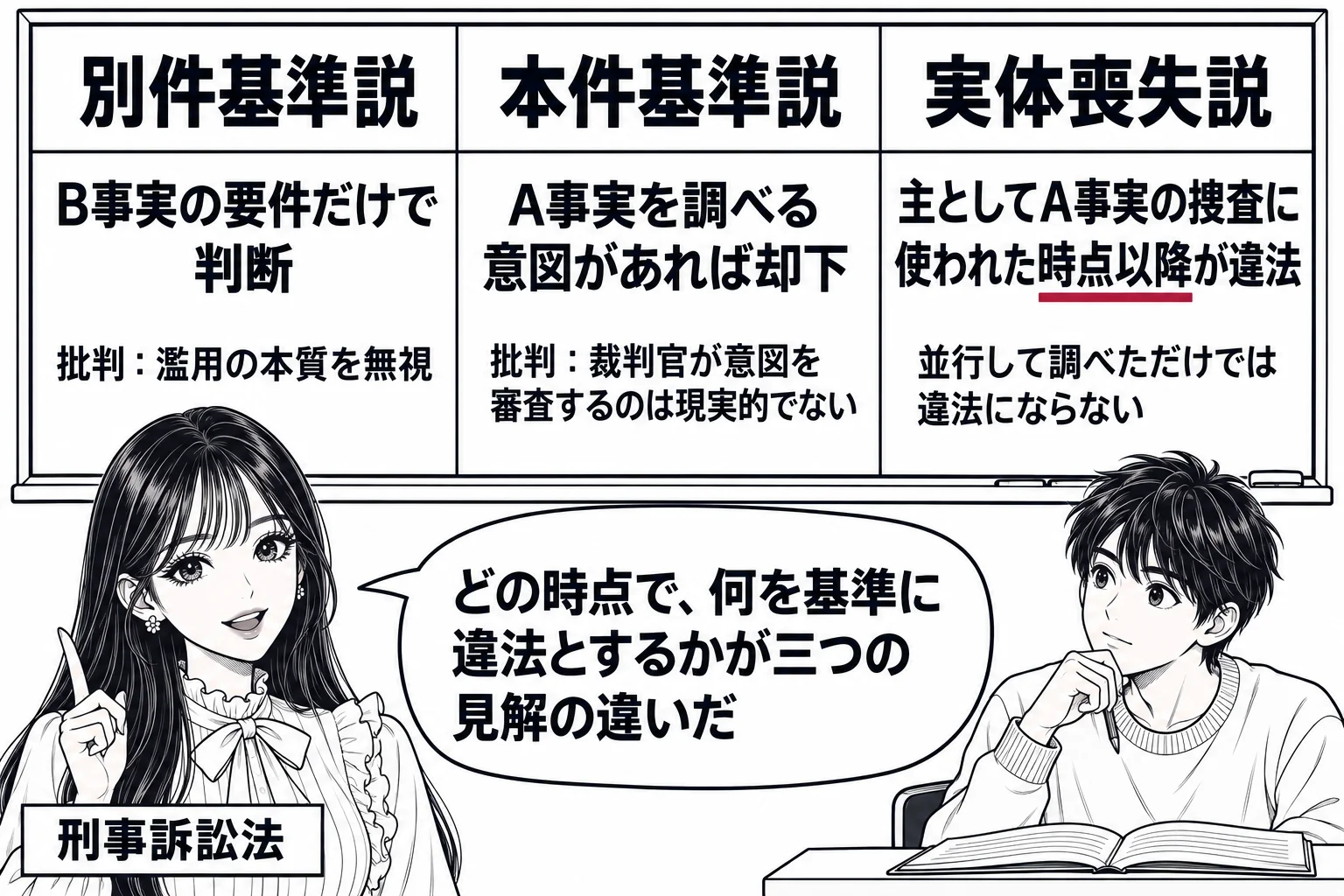 大学の教室の場面。先生が教師役（札「刑事訴訟法」）で黒板の前に立つ。黒板に三列の表。一列目の見出し「別件基準説」、本文「B事実の要件だけで判断」、下に小さく「批判：濫用の本質を無視」。二列目の見出し「本件基準説」、本文「A事実を調べる意図が