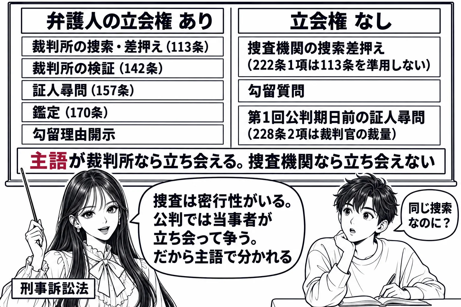 大学の教室で先生が教師役（札「刑事訴訟法」）が黒板の前に立つ場面。黒板を縦線で二分し、左の見出し「弁護人の立会権 あり」の下に札「裁判所の捜索・差押え（113条）」「裁判所の検証（142条）」「証人尋問（157条）」「鑑定（170条）」「勾