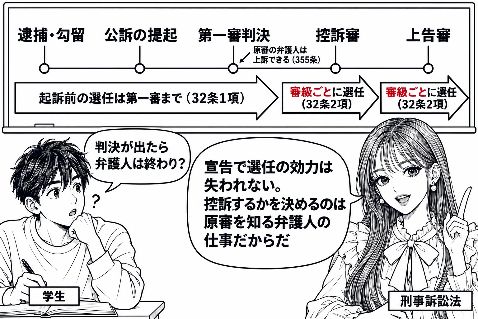 大学の教室で先生が教師役（札「刑事訴訟法」）が黒板の前に立つ場面。黒板に横一本の時間の線があり、左から「逮捕・勾留」「公訴の提起」「第一審判決」「控訴審」「上告審」の目盛り。「逮捕・勾留」から「第一審判決」までを一本の太い帯が覆い、帯に「起