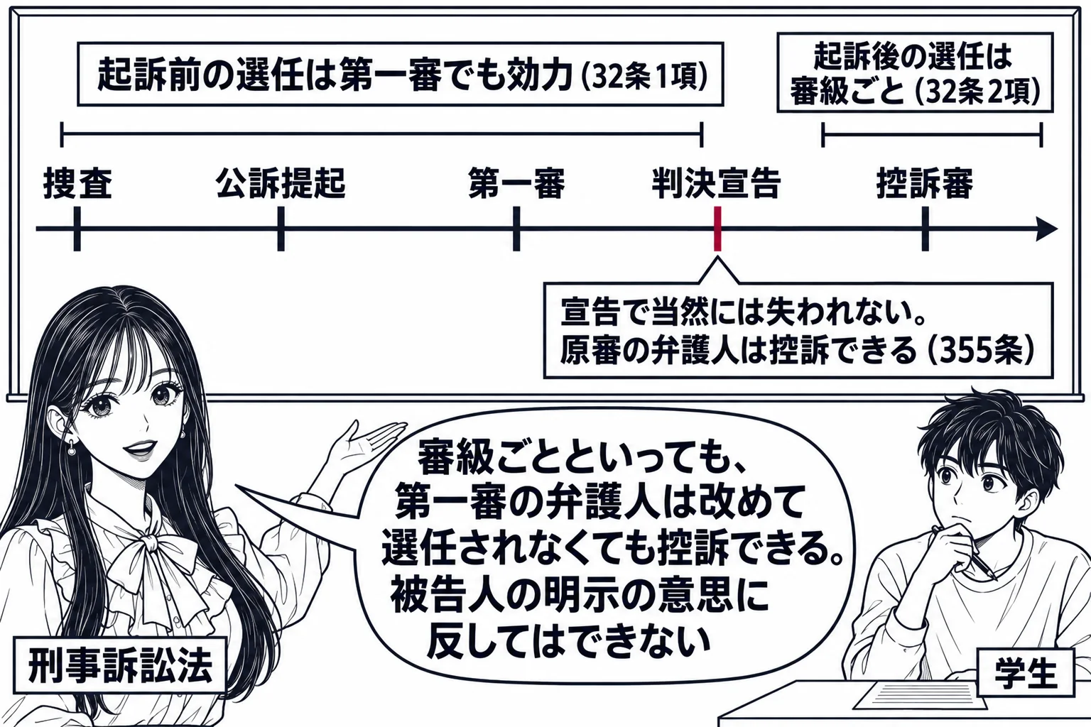 大学の教室の場面。先生が教師役（札「刑事訴訟法」）で黒板の前に立ち、黒板に左から右へ時間の矢印。矢印の上に「捜査」「公訴提起」「第一審」「判決宣告」「控訴審」の順に目盛り。「捜査」から「第一審」の終わりまで伸びる帯に「起訴前の選任は第一審で