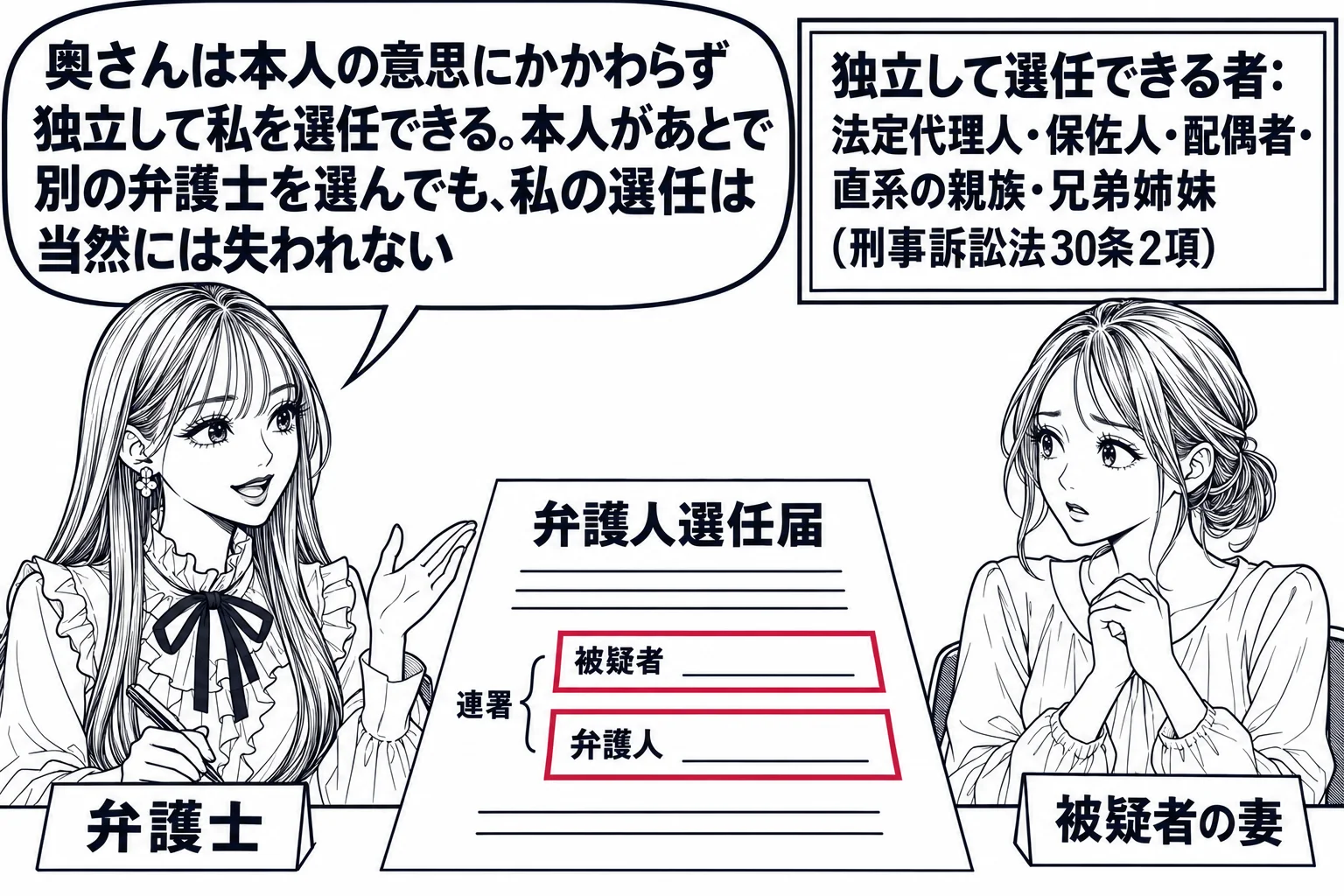 法律事務所の応接室の場面。先生が弁護士役（札「弁護士」）で机に座り、向かいに女性（札「被疑者の妻」）が座っている。机の上に「弁護人選任届」と書いた書面があり、署名欄に「被疑者 ＿＿＿」「弁護人 ＿＿＿」の二つの欄（連署）。壁の掲示に「独立し