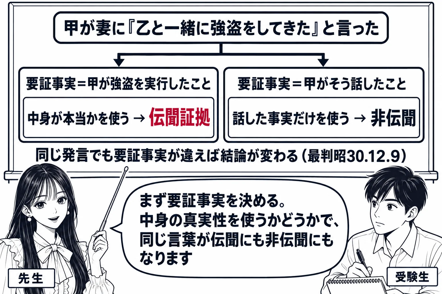 教室の場面。先生が教師役（札「先生」）で黒板の前に立ち、指し棒で板書を指している。黒板の上部中央に吹き出し風の枠で「甲が妻に『乙と一緒に強盗をしてきた』と言った」と書かれ、そこから矢印が左右二つの枠に分かれる。左の枠は見出し「要証事実＝甲が