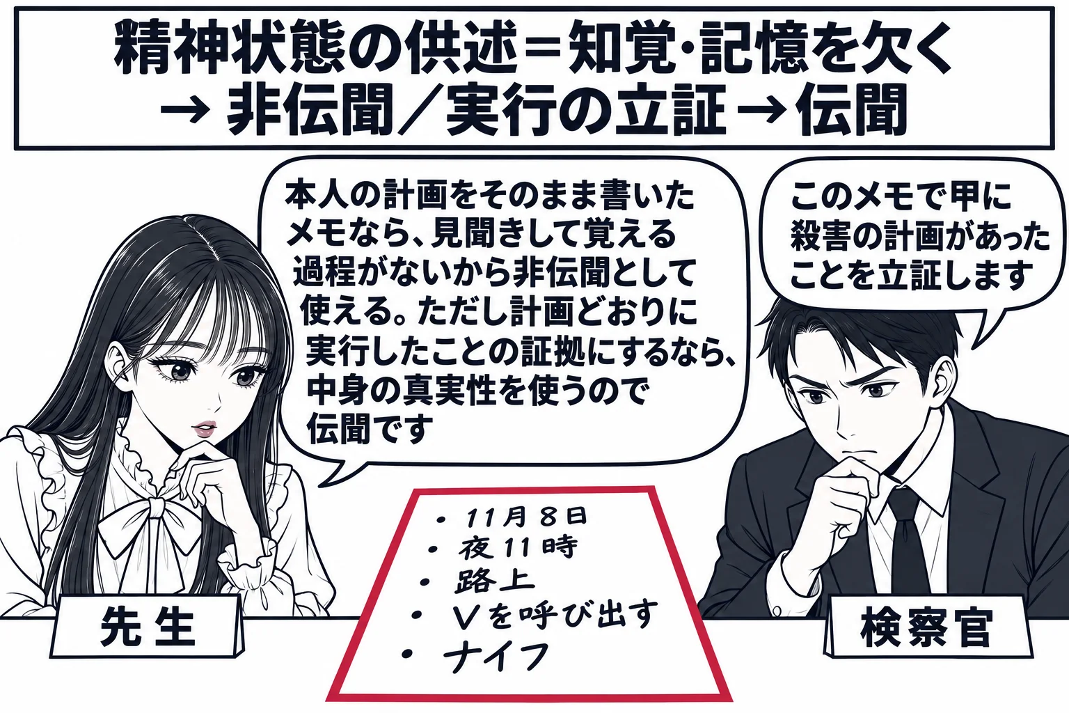 取調室の机の上に置かれた一枚の手書きメモを、先生（札「先生」）と男性の検察官（札「検察官」）が覗き込んでいる場面。メモには「11月8日 夜11時 路上 Vを呼び出す ナイフ」と箇条書きがある。検察官の吹き出し「このメモで甲に殺害の計画があっ
