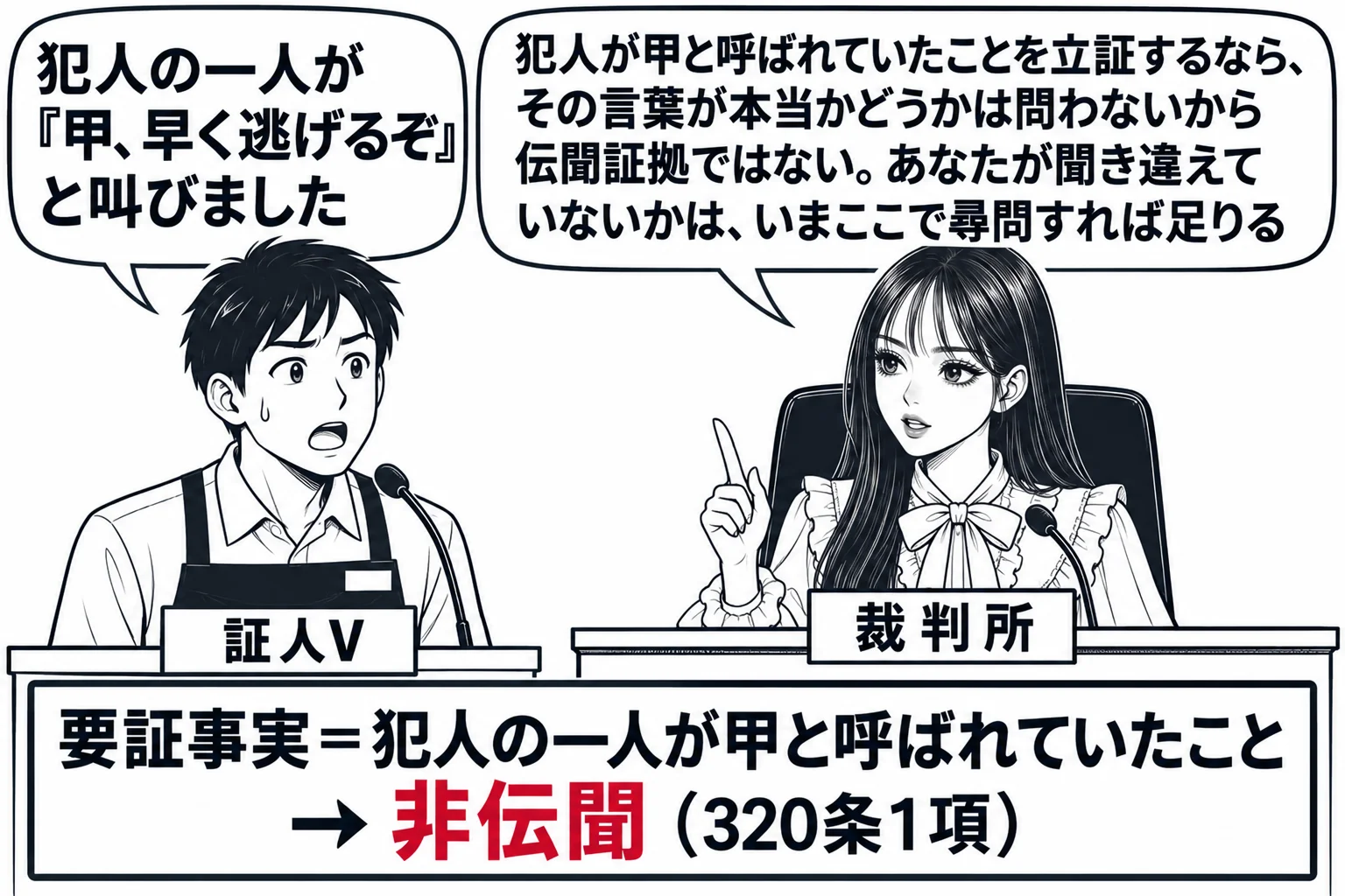 法廷の場面。先生が裁判官役（札「裁判所」）で法壇に座る。証言台に立つ男性の店員（札「証人V」）が吹き出し「犯人の一人が『甲、早く逃げるぞ』と叫びました」。先生の吹き出し「犯人が甲と呼ばれていたことを立証するなら、その言葉が本当かどうかは問わ