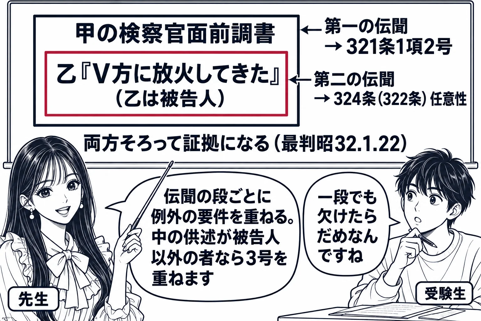 教室の場面。先生が教師役（札「先生」）で黒板の前に立ち、指し棒で板書を指している。黒板には二重の入れ子の枠が描かれている。外側の枠の見出し「甲の検察官面前調書」、その中に内側の枠「乙『V方に放火してきた』（乙は被告人）」。外側の枠の脇に「第