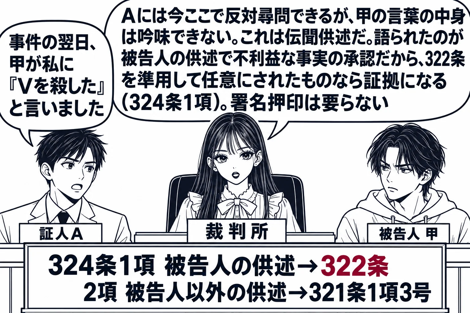 法廷の場面。先生が裁判官役（札「裁判所」）で法壇に座る。証言台の男性の証人（札「証人A」）が吹き出し「事件の翌日、甲が私に『Vを殺した』と言いました」。被告人席に男性の被告人（札「被告人 甲」）が座っている。先生の吹き出し「Aには今ここで反
