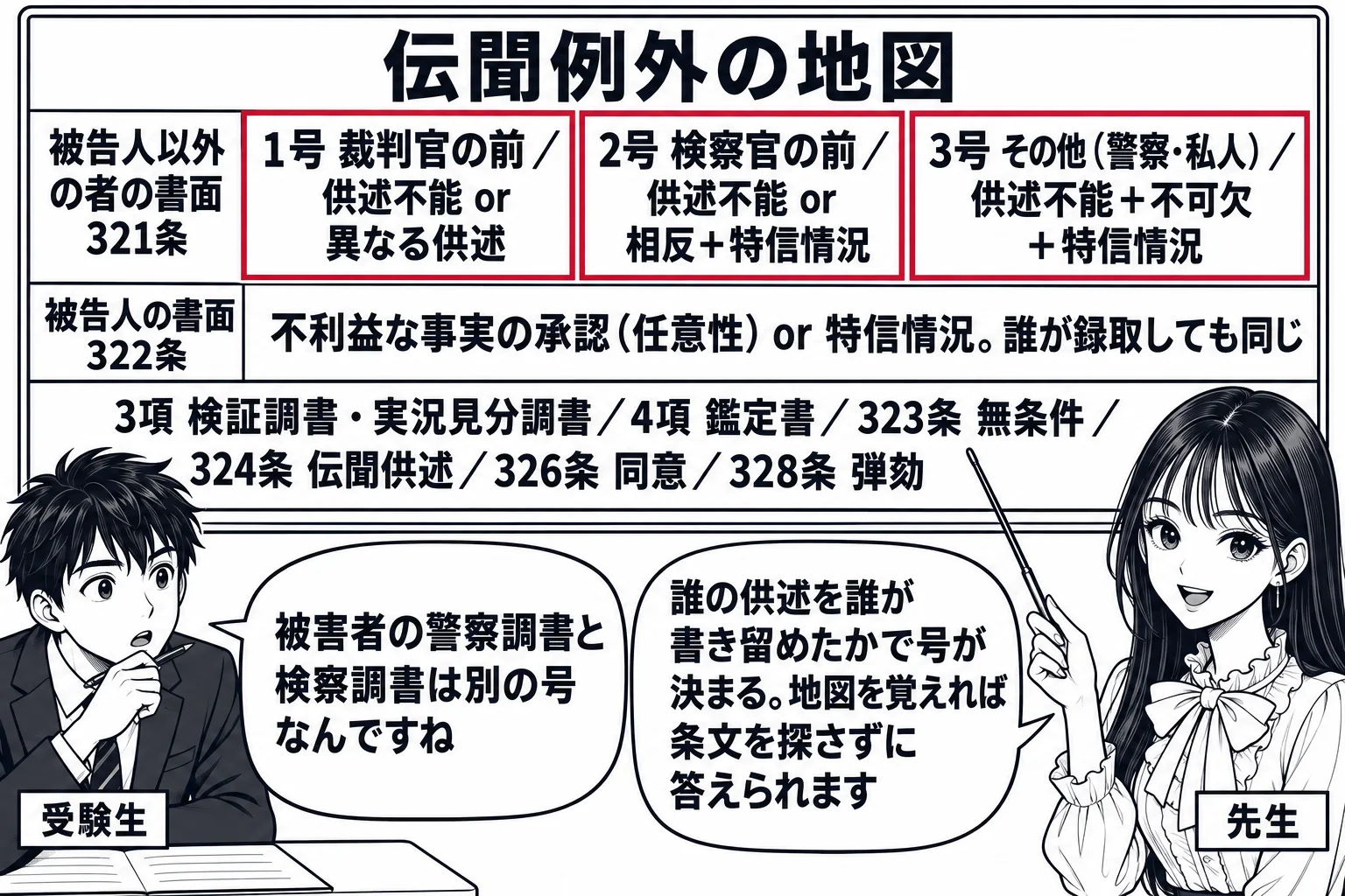 教室の場面。先生が教師役（札「先生」）で黒板の前に立ち、指し棒で板書を指している。黒板には「伝聞例外の地図」という見出しの下に三段の表。上段の左に「被告人以外の者の書面 321条」と書かれ、その右に三つの箱が横に並び「1号 裁判官の前／供述