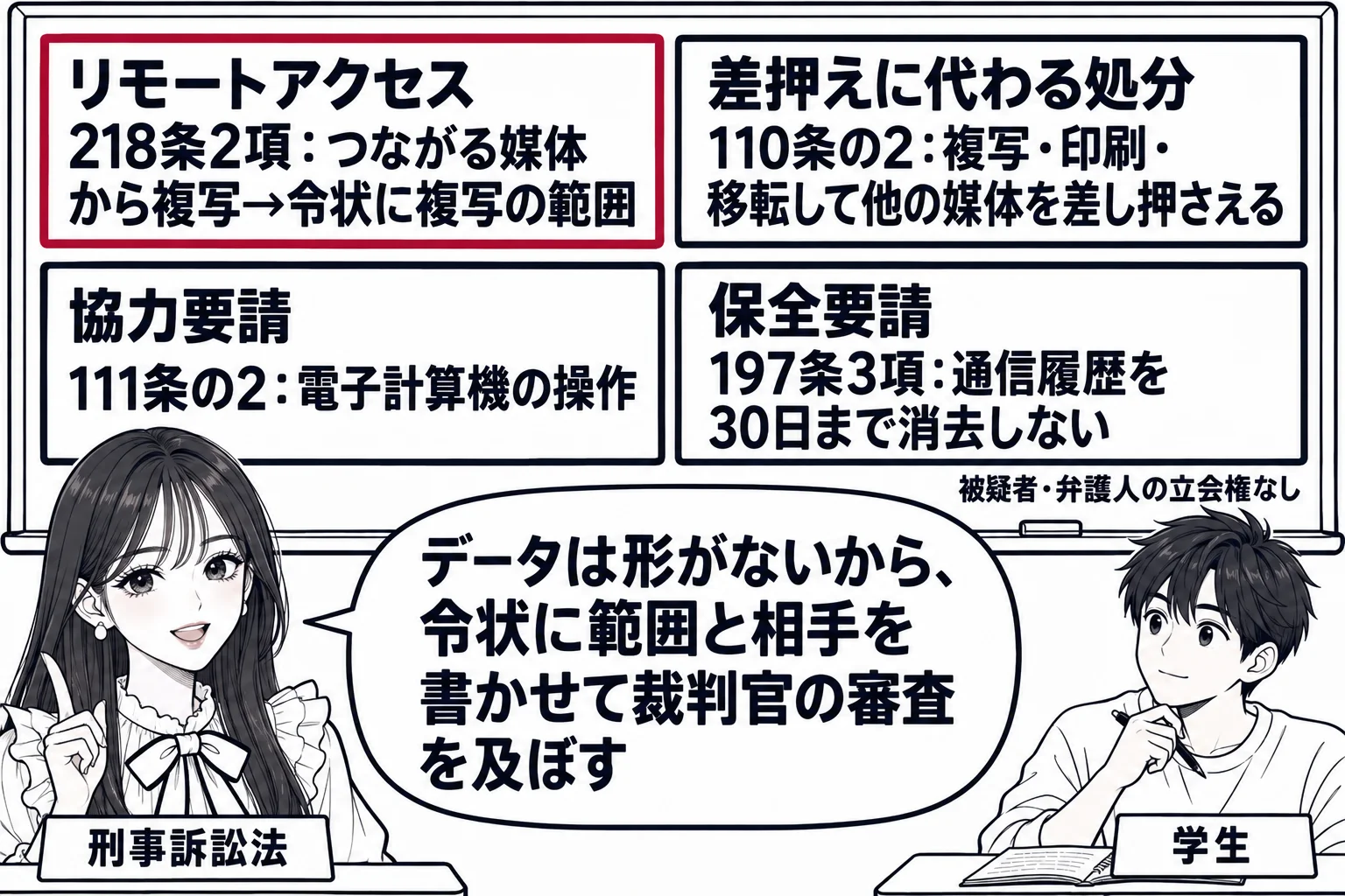 大学の教室の場面。先生が教師役（札「刑事訴訟法」）で黒板の前に立つ。黒板に四つの箱を並べた板書。箱1「リモートアクセス 218条2項：つながる媒体から複写→令状に複写の範囲」、箱2「差押えに代わる処分 110条の2：複写・印刷・移転して他の