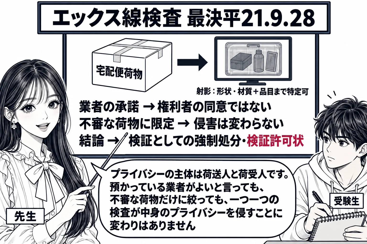教室の場面。先生が教師役（札「先生」）で黒板の前に立ち、指し棒で板書を指している。黒板には左に段ボール箱の絵と「宅配便荷物」、右にモニターの絵と「射影：形状・材質＋品目まで特定可」が描かれ、その下に三行「業者の承諾 → 権利者の同意ではない