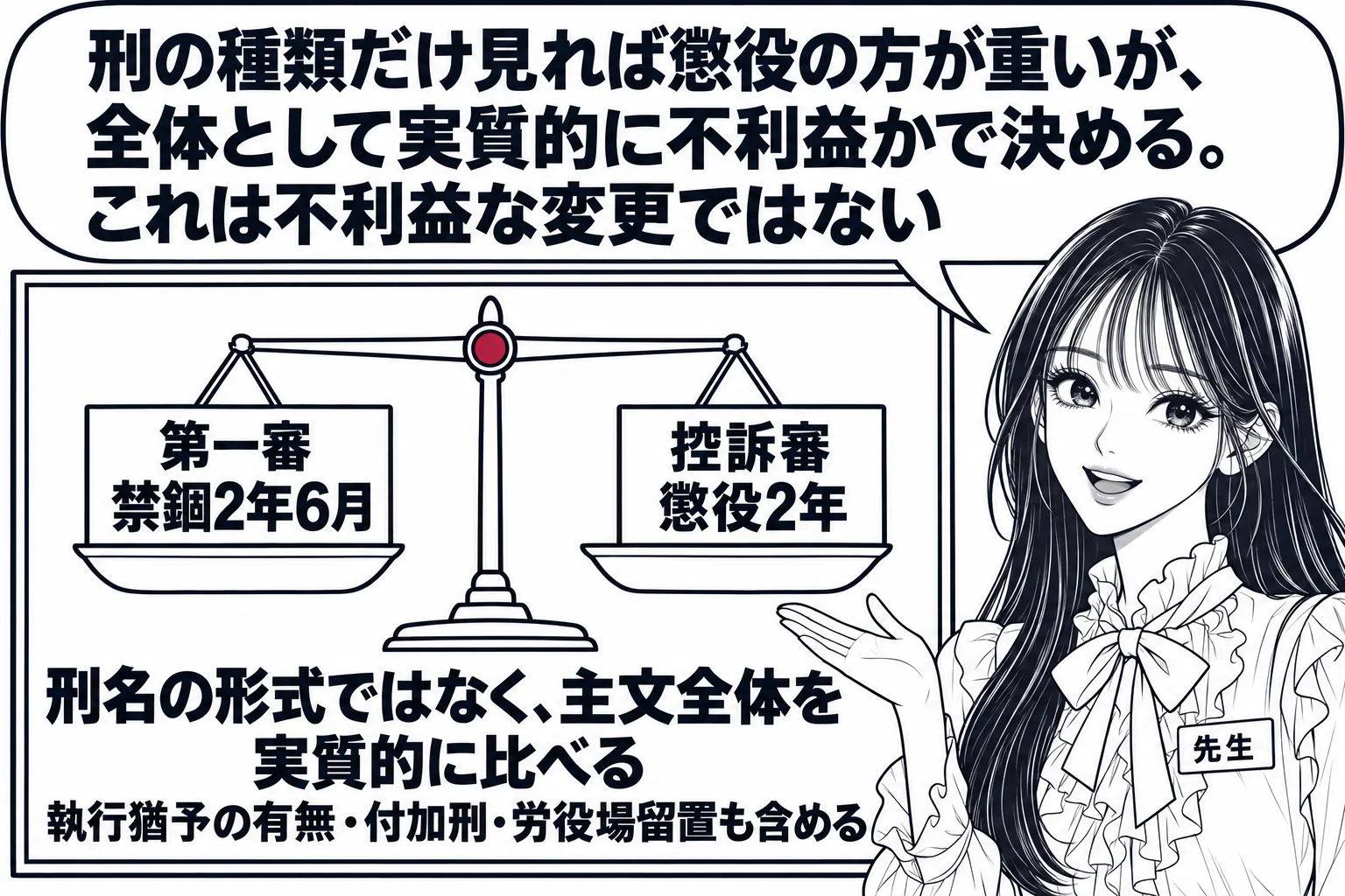 教室の板書の場面。先生が黒板の前に立ち、黒板に天秤の絵が描かれている。左の皿に札「第一審 禁錮2年6月」、右の皿に札「控訴審 懲役2年」。天秤の下に「刑名の形式ではなく、主文全体を実質的に比べる」。横に小さく「執行猶予の有無・付加刑・労役場