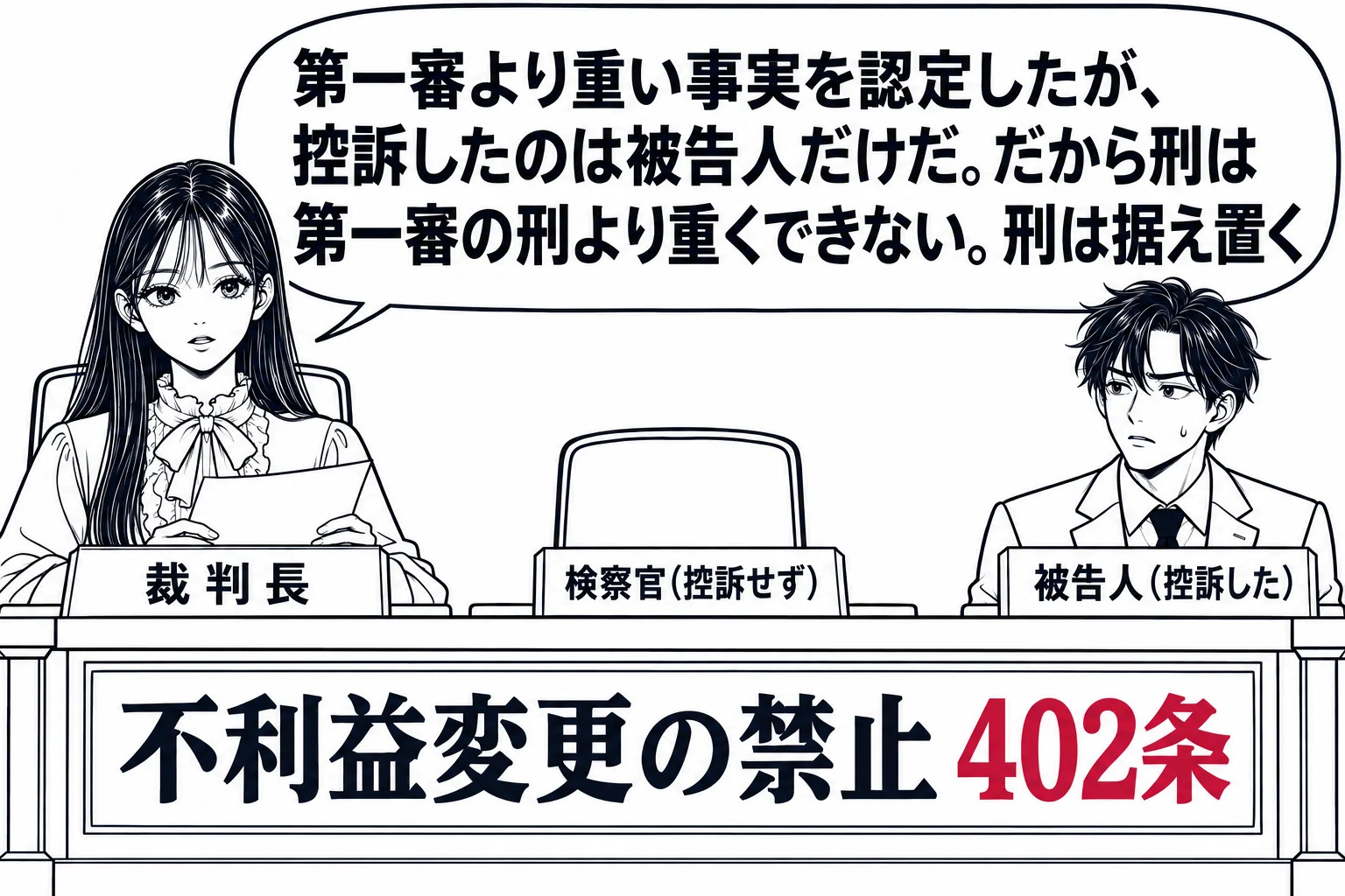 高等裁判所の法廷の場面。先生が裁判長役（札「裁判長」）で法壇から判決を言い渡している。被告人席の男性（札「被告人（控訴した）」）。検察官席は空いていて札「検察官（控訴せず）」。先生の吹き出し「第一審より重い事実を認定したが、控訴したのは被告