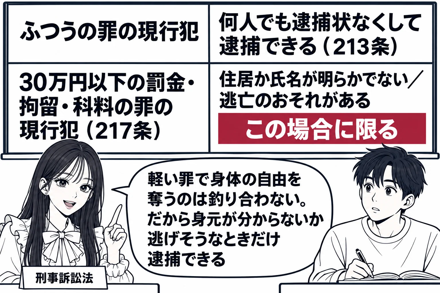 大学の教室の場面。先生が教師役（札「刑事訴訟法」）で黒板の前に立つ。黒板に二段の表。上段の見出し「ふつうの罪の現行犯」、その右に「何人でも逮捕状なくして逮捕できる（213条）」。下段の見出し「30万円以下の罰金・拘留・科料の罪の現行犯（21