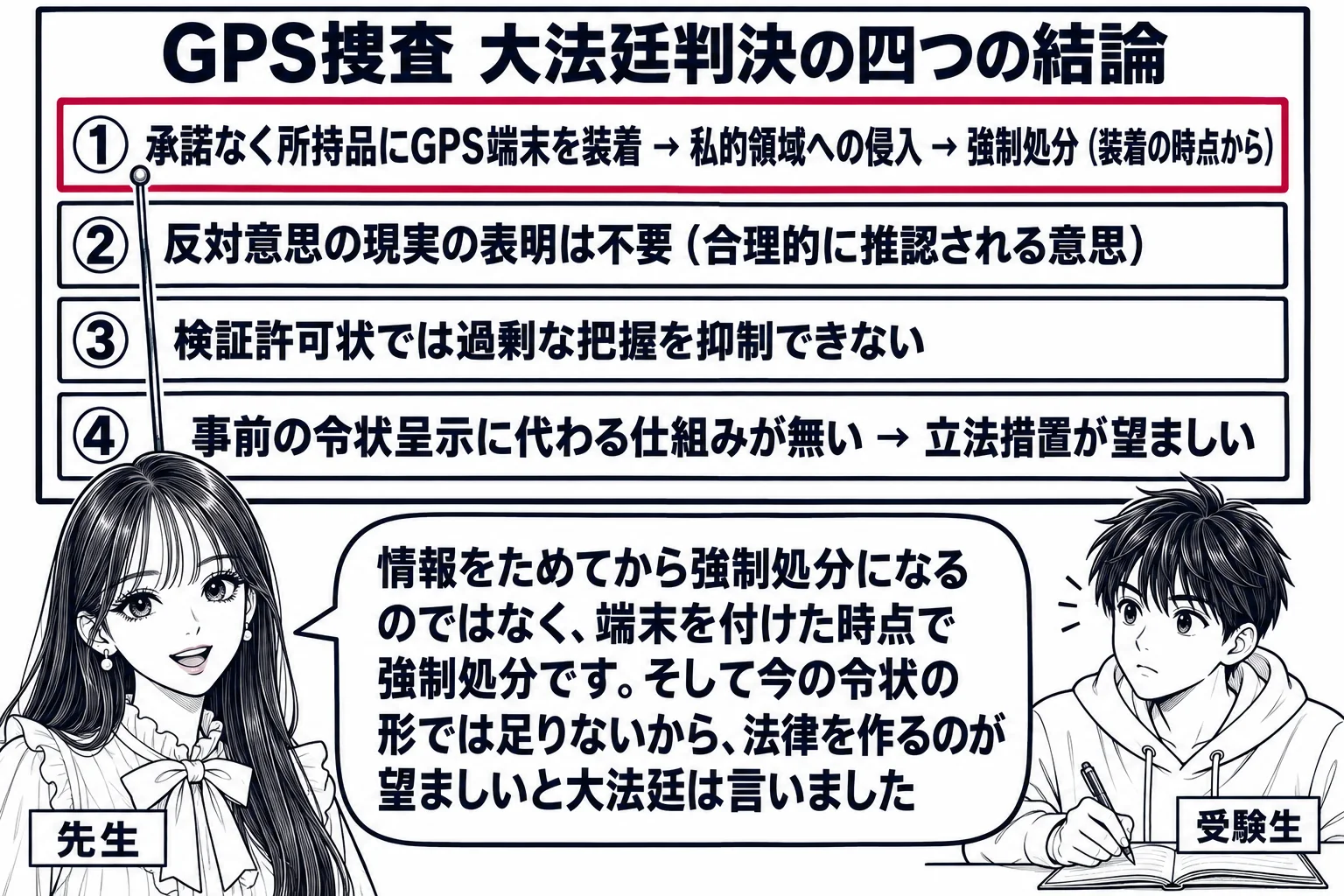 教室の場面。先生が教師役（札「先生」）で黒板の前に立ち、指し棒で板書を指している。黒板には上から順に四つの箱が縦に並び、「① 承諾なく所持品にGPS端末を装着 → 私的領域への侵入 → 強制処分（装着の時点から）」「② 反対意思の現実の表明