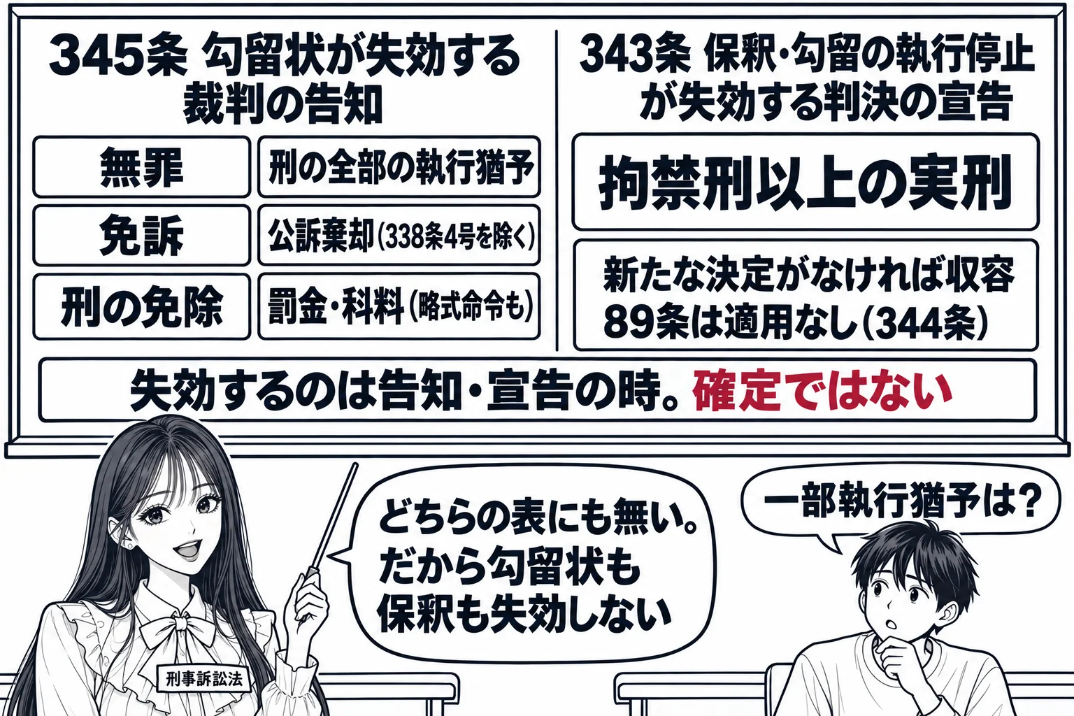 大学の教室で先生が教師役（札「刑事訴訟法」）が黒板の前に立つ場面。黒板を縦線で二分し、左の見出し「345条 勾留状が失効する裁判の告知」の下に札「無罪」「免訴」「刑の免除」「刑の全部の執行猶予」「公訴棄却（338条4号を除く）」「罰金・科料